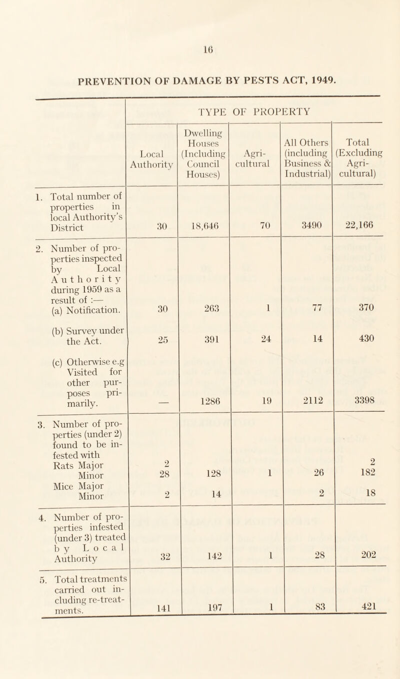 PREVENTION OF DAMAGE BY PESTS ACT, 1949. TYPE OF PROPERTY Local Authority Dwelling Houses (Including Council Houses) Agri¬ cultural All Others (including Business & Industrial) Total (Excluding Agri¬ cultural) 1. Total number of properties in local Authority’s District 30 18,646 70 3490 22,166 2. Number of pro¬ perties inspected by Local Authority during 1959 as a result of :— (a) Notification. 30 263 1 77 370 (b) Survey under the Act. 25 391 24 14 430 (c) Otherwise e.g Visited for other pur¬ poses pri¬ marily. 1286 19 2112 3398 3. Number of pro¬ perties (under 2) found to be in¬ fested with Rats Major Minor Mice Major Minor 2 28 2 128 14 1 26 2 2 182 18 4. Number of pro¬ perties infested (under 3) treated by Local Authority 32 142 1 28 202 5. Total treatments carried out in¬ cluding re-treat¬ ments. 141 197 1 83 421