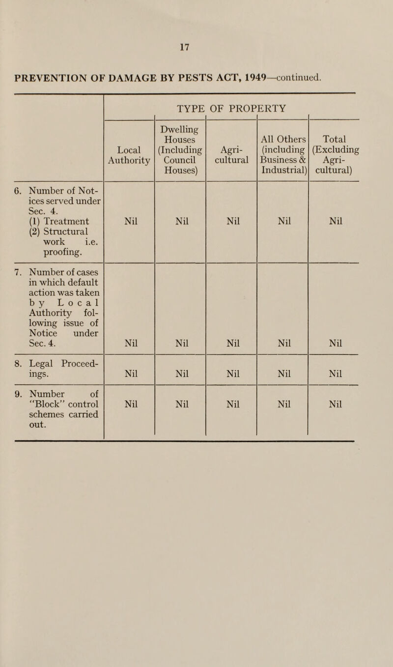 PREVENTION OF DAMAGE BY PESTS ACT, 1949—continued. TYPE OF PROP ERTY Local Authority Dwelling Houses (Including Council Houses) Agri¬ cultural All Others (including Business & Industrial) Total (Excluding Agri¬ cultural) 6. Number of Not¬ ices served under Sec. 4. (1) Treatment (2) Structural work i.e. proofing. Nil Nil Nil Nil Nil 7. Number of cases in which default action was taken by Local Authority fol¬ lowing issue of Notice under Sec. 4. Nil Nil Nil Nil Nil 8. Legal Proceed¬ ings. Nil Nil Nil Nil Nil 9. Number of schemes carried out.