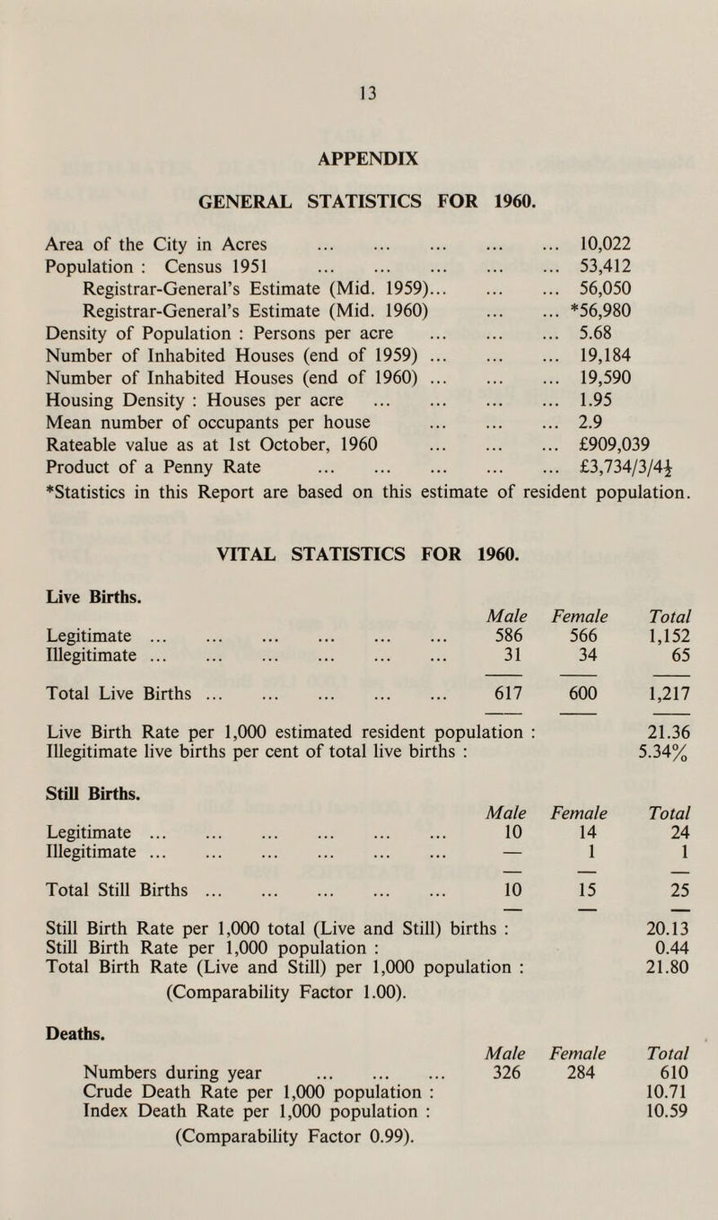 APPENDIX GENERAL STATISTICS FOR 1960. Area of the City in Acres . Population : Census 1951 . Registrar-General’s Estimate (Mid. 1959) Registrar-General’s Estimate (Mid. 1960) Density of Population : Persons per acre Number of Inhabited Houses (end of 1959) Number of Inhabited Houses (end of 1960) Housing Density : Houses per acre Mean number of occupants per house Rateable value as at 1st October, 1960 Product of a Penny Rate . 10,022 53,412 56,050 *56,980 5.68 19,184 19,590 1.95 2.9 £909,039 £3,734/3/4^ *Statistics in this Report are based on this estimate of resident population. VITAL STATISTICS FOR 1960. Live Births. Male Female Total Legitimate. 586 566 1,152 Illegitimate. 31 34 65 Total Live Births. 617 600 1,217 Live Birth Rate per 1,000 estimated resident population : 21.36 Illegitimate live births per cent of total live births : 5.34% Still Births. Male Female Total Legitimate. 10 14 24 Illegitimate. — 1 1 Total Still Births. 10 15 25 Still Birth Rate per 1,000 total (Live and Still) births : 20.13 Still Birth Rate per 1,000 population : 0.44 Total Birth Rate (Live and Still) per 1,000 population : 21.80 (Comparability Factor 1.00). Deaths. Male Female Total Numbers during year . 326 284 610 Crude Death Rate per 1,000 population : 10.71 Index Death Rate per 1,000 population : 10.59 (Comparability Factor 0.99).