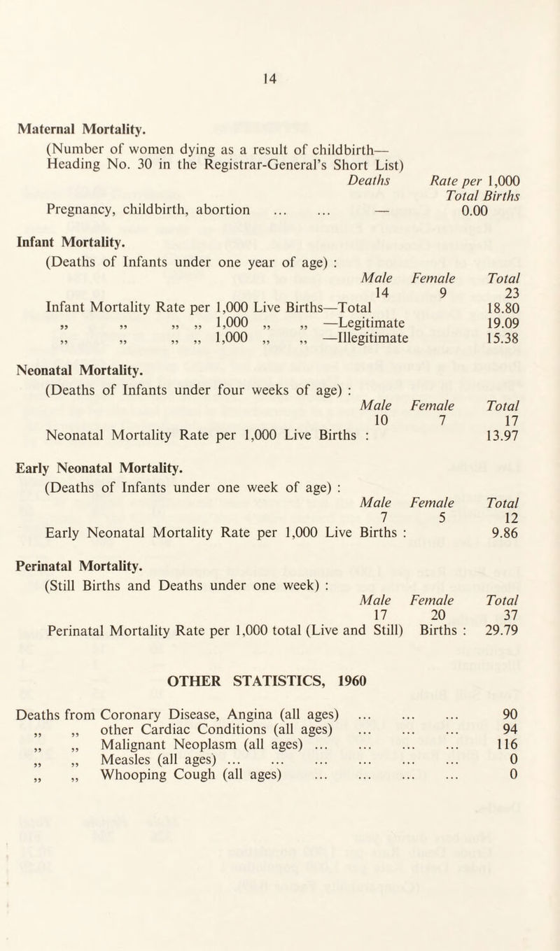 Maternal Mortality. (Number of women dying as a result of childbirth— Heading No. 30 in the Registrar-General’s Short List) Deaths Rate per 1,000 Total Births Pregnancy, childbirth, abortion . — 0.00 Infant Mortality. (Deaths of Infants under one year of age) : Male Female Total 14 9 23 Infant Mortality Rate per 1,000 Live Births—Total 18.80 ,, ,, ,, ,, 1,000 ,, ,, Legitimate 19.09 „ „ „ „ 1,000 „ „ —Illegitimate 15.38 Neonatal Mortality. (Deaths of Infants under four weeks of age) : Male Female Total 10 7 17 Neonatal Mortality Rate per 1,000 Live Births : 13.97 Early Neonatal Mortality. (Deaths of Infants under one week of age) : Male Female Total 7 5 12 Early Neonatal Mortality Rate per 1,000 Live Births : 9.86 Perinatal Mortality. (Still Births and Deaths under one week) : Male Female Total 17 20 37 Perinatal Mortality Rate per 1,000 total (Live and Still) Births : 29.79 OTHER STATISTICS, 1960 Deaths from Coronary Disease, Angina (all ages) 90 „ „ other Cardiac Conditions (all ages) 94 „ „ Malignant Neoplasm (all ages). 116 „ „ Measles (all ages). 0 „ „ Whooping Cough (all ages) . 0