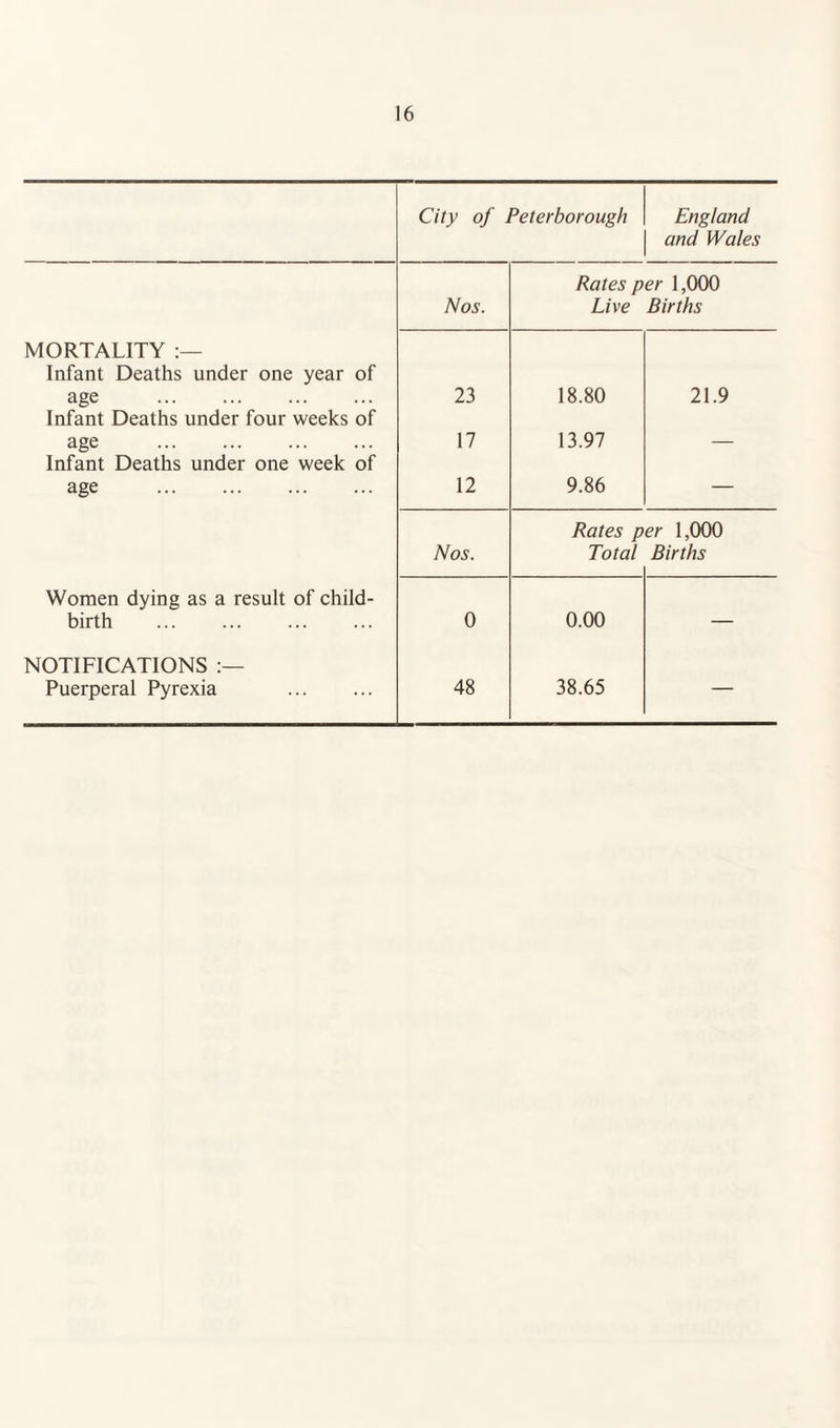 City of Peterborough England and Wales Nos. Pates per 1,000 Live Births MORTALITY Infant Deaths under one year of age . 23 18.80 21.9 Infant Deaths under four weeks of age . 17 13.97 _ Infant Deaths under one week of age . 12 9.86 — Nos. Rates p Total er 1,000 Births Women dying as a result of child- birth . 0 0.00 — NOTIFICATIONS Puerperal Pyrexia . 48 38.65