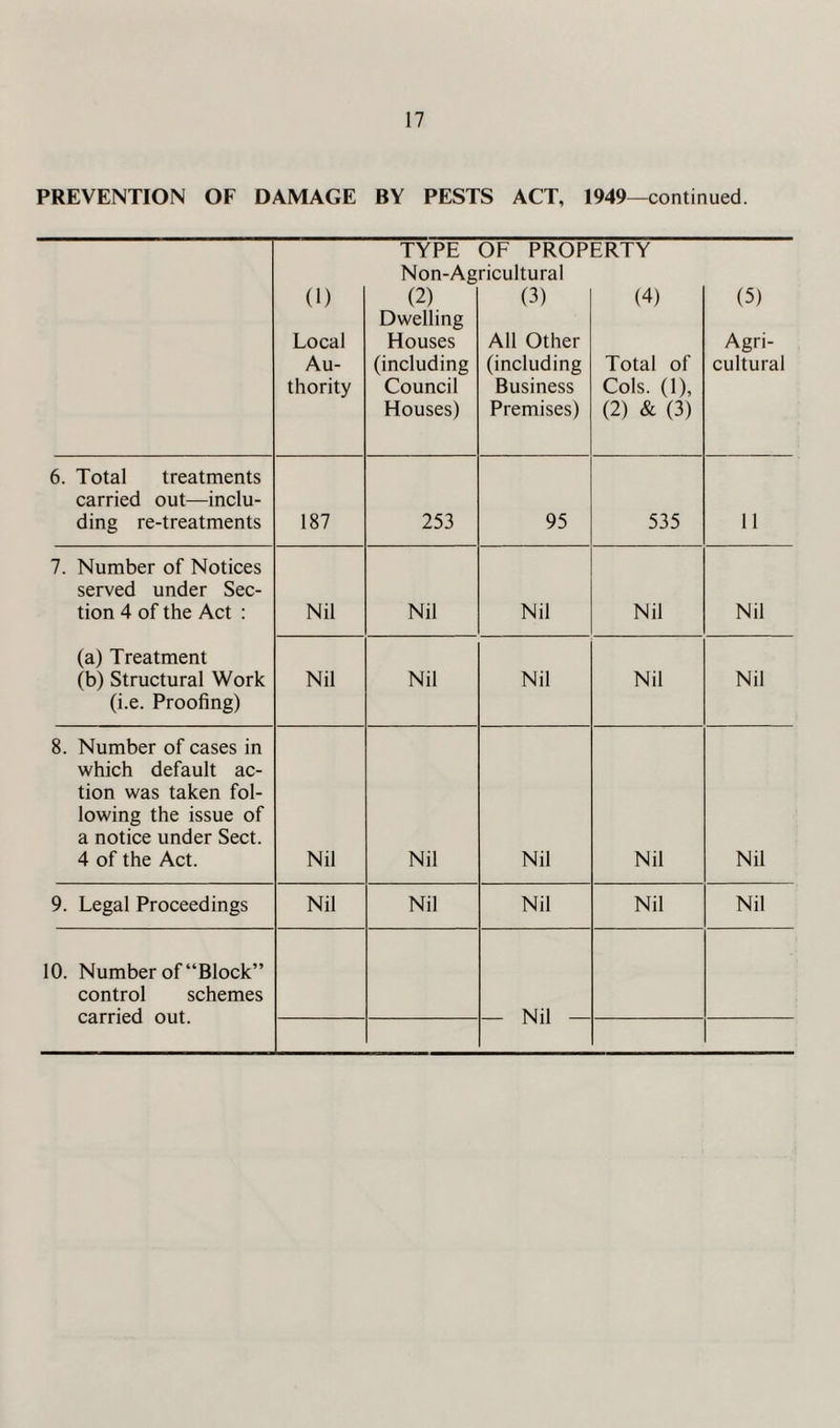 PREVENTION OF DAMAGE BY PESTS ACT, 1949—continued. (1) Local Au¬ thority TYPE Non-Ag (2) Dwelling Houses (including Council Houses) OF PROP ricultural (3) All Other (including Business Premises) ERTY (4) Total of Cols. (1), (2) & (3) (5) Agri¬ cultural 6. Total treatments carried out—inclu¬ ding re-treatments 187 253 95 535 11 7. Number of Notices served under Sec¬ tion 4 of the Act : (a) Treatment (b) Structural Work (i.e. Proofing) Nil Nil Nil Nil Nil Nil Nil Nil Nil Nil 8. Number of cases in which default ac¬ tion was taken fol¬ lowing the issue of a notice under Sect. 4 of the Act. Nil Nil Nil Nil Nil 9. Legal Proceedings Nil Nil Nil Nil Nil 10. Number of “Block” control schemes