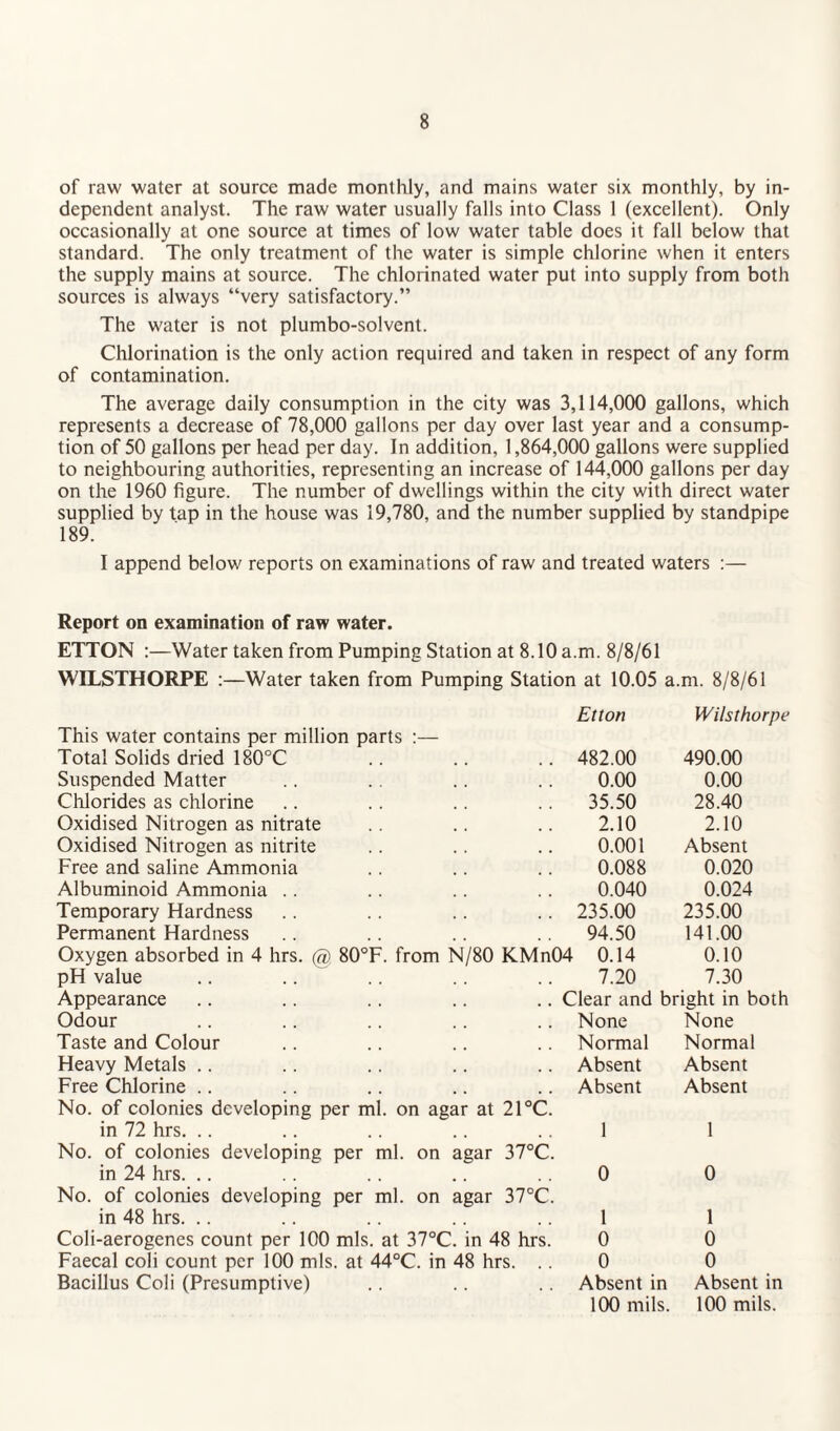 of raw water at source made monthly, and mains water six monthly, by in¬ dependent analyst. The raw water usually falls into Class 1 (excellent). Only occasionally at one source at times of low water table does it fall below that standard. The only treatment of the water is simple chlorine when it enters the supply mains at source. The chlorinated water put into supply from both sources is always “very satisfactory.” The water is not plumbo-solvent. Chlorination is the only action required and taken in respect of any form of contamination. The average daily consumption in the city was 3,114,000 gallons, which represents a decrease of 78,000 gallons per day over last year and a consump¬ tion of 50 gallons per head per day. In addition, 1,864,000 gallons were supplied to neighbouring authorities, representing an increase of 144,000 gallons per day on the 1960 figure. The number of dwellings within the city with direct water supplied by tap in the house was 19,780, and the number supplied by standpipe 189. I append below reports on examinations of raw and treated waters :— Report on examination of raw water. ETTON :—Water taken from Pumping Station at 8.10 a.m. 8/8/61 WILSTHORPE :—Water taken from Pumping Station at 10.05 a.m. 8/8/61 This water contains per million parts :— Etton Wilsthorpe Total Solids dried 180°C 482.00 490.00 Suspended Matter 0.00 0.00 Chlorides as chlorine 35.50 28.40 Oxidised Nitrogen as nitrate 2.10 2.10 Oxidised Nitrogen as nitrite 0.001 Absent Free and saline Ammonia 0.088 0.020 Albuminoid Ammonia 0.040 0.024 Temporary Hardness 235.00 235.00 Permanent Hardness 94.50 141.00 Oxygen absorbed in 4 hrs. (a) 80°F. from N/80 KMn04 0.14 0.10 pH value .. 7.20 7.30 Appearance Clear and bright in both Odour None None Taste and Colour Normal Normal Heavy Metals Absent Absent Free Chlorine No. of colonies developing per ml. on agar at 21°C. Absent Absent in 72 hrs. No. of colonies developing per ml. on agar 37°C. 1 1 in 24 hrs. No. of colonies developing per ml. on agar 37°C. 0 0 in 48 hrs. 1 1 Coli-aerogenes count per 100 mis. at 37°C. in 48 hrs. 0 0 Faecal coli count per 100 mis. at 44°C. in 48 hrs. .. 0 0 Bacillus Coli (Presumptive) Absent in Absent in 100 mils. 100 mils.