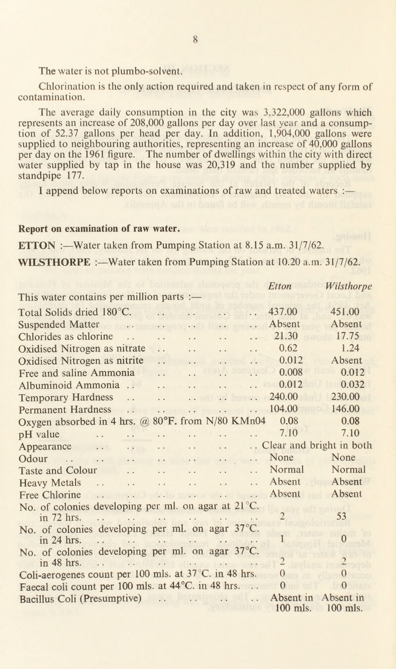 The water is not plumbo-solvent. Chlorination is the only action required and taken in respect of any form of contamination. The average daily consumption in the city was 3,322,000 gallons which represents an increase of 208,000 gallons per day over last year and a consump¬ tion of 52.37 gallons per head per day. In addition, 1,904,000 gallons were supplied to neighbouring authorities, representing an increase of 40,000 gallons per day on the 1961 figure. The number of dwellings within the city with direct water supplied by tap in the house was 20,319 and the number supplied by standpipe 177. I append below reports on examinations of raw and treated waters :— Report on examination of raw water. ETTON ;—Water taken from Pumping Station at 8.15 a.m. 31/7/62. WELSTHORPE :—Water taken from Pumping Station at 10.20 a.m. 31/7/62. This water contains per million parts :— Etton Wilsthorpe Total Solids dried 180°C. 437.00 451.00 Suspended Matter Absent Absent Chlorides as chlorine 21.30 17.75 Oxidised Nitrogen as nitrate .. 0.62 1.24 Oxidised Nitrogen as nitrite 0.012 Absent Free and saline Ammonia 0.008 0.012 Albuminoid Ammonia .. 0.012 0.032 Temporary Hardness 240.00 230.00 Permanent Hardness 104.00 146.00 Oxygen absorbed in 4 hrs. @ 80°F. from N/80 KMn04 0.08 0.08 pH value 7.10 7.10 Appearance Clear and bright in both Odour .. .. . ■ • • •. • • None None Taste and Colour Normal Normal Heavy Metals Absent Absent Free Chlorine No. of colonies developing per ml. on agar at 21 °C. Absent Absent in 72 hrs. No. of colonies developing per ml. on agar 37°C. 2 53 in 24 hrs. No. of colonies developing per ml. on agar 37°C. 1 0 in 48 hrs. 2 2 Coli-aerogenes count per 100 mis. at 37°C. in 48 hrs. 0 0 Faecal coli count per 100 mis. at 44°C. in 48 hrs. .. 0 0 Bacillus Coli (Presumptive). Absent in 100 mis. Absent in 100 mis.