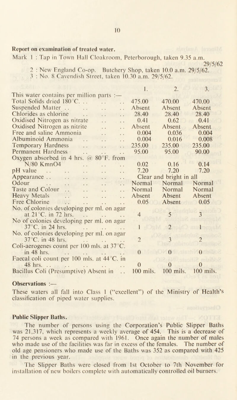 Report on examination of treated water. Mark I : Tap in Town Hall Cloakroom, Peterborough, taken 9.35 a.m. 29/5/62 2 : New Fnglaiul Co-op. Butchery Shop, taken 10.0 a.m. 29/5/62. 3 ; No. 8 Cavendish Street, taken 10.30 a.m. 29/5/62. This water contains per million parts :— 1. 2. 3. Total Solids dried 180°C. .. 475.00 470.00 470.00 Suspended Matter . . Absent Absent Absent Chlorides as chlorine 28.40 28.40 28.40 Oxidised Nitrogen as nitrate 0.41 0.62 0.41 Oxidised Nitrogen as nitrite Absent Absent Absent Free and saline Ammonia 0.004 0.036 0.004 Albuminoid Ammonia 0.004 0.016 0.008 Temporary Hardness 235.00 235.00 235.00 Permanent Hardness Oxygen absorbed in 4 hrs. (ivi 80°F. from 95.00 95.00 90.00 N/80 Kmn04 . 0.02 0.16 0.14 pH value 7.20 7.20 7.20 Appearance .. Clear and bright in all Odour Normal Normal Normal Taste and Colour .. Normal Normal Normal Heavy Metals Absent Absent Absent Free Chlorine No. of colonies developina per ml. on aear 0.05 Absent 0.05 at 21 °C. in 72 hrs. ^.. 4 5 3 No of colonies developing per ml. on agar 37°C. in 24 hrs. 1 2 1 No. of colonies developina per ml. on acar 37°C. in 48 hrs. 2 3 2 Coli-aerogenes count per 100 mis. at 37°C. in 48 hrs. 0 0 0 Faecal coli count per 100 mis. at 44°C. in 48 hrs. .. 0 0 0 Bacillus Coli (Presumptive) Absent in too mils. 100 mils. 100 mil; Observations :— These waters all fall into Class 1 (“excellent”) of the Ministry of Health’s classification of piped water supplies. Public Slipper Batbs. The number of persons using the Corporation’s Public Slipper Baths was 21,317, which represents a weekly average of 454. This is a decrease of 74 persons a week as compared with 1961. Once again the number of males who made use of the facilities was far in excess of the females. The number of old age pensioners who made use of the Baths was 352 as compared with 425 in the previous year. The Slipper Baths were closed from 1st October to 7th November for installation of new boilers complete with automatically controlled oil burners.