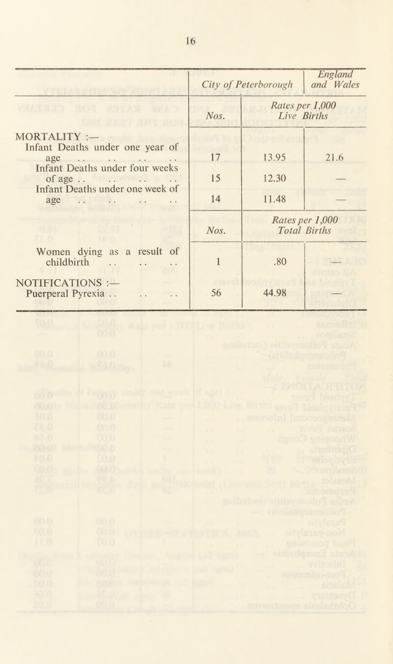 lb City of Peterborough England and Wales Nos. Rates per 1,000 Live Births MORTALITY Infant Deaths under one year of age. 17 13.95 21.6 Infant Deaths under four weeks of age .. 15 12.30 Infant Deaths under one week of age. 14 11.48 — Nos. Rates per 1,000 Total Births Women dying as a result of childbirth 1 .80 — NOTIFICATIONS Puerperal Pyrexia . . 56 44.98 —