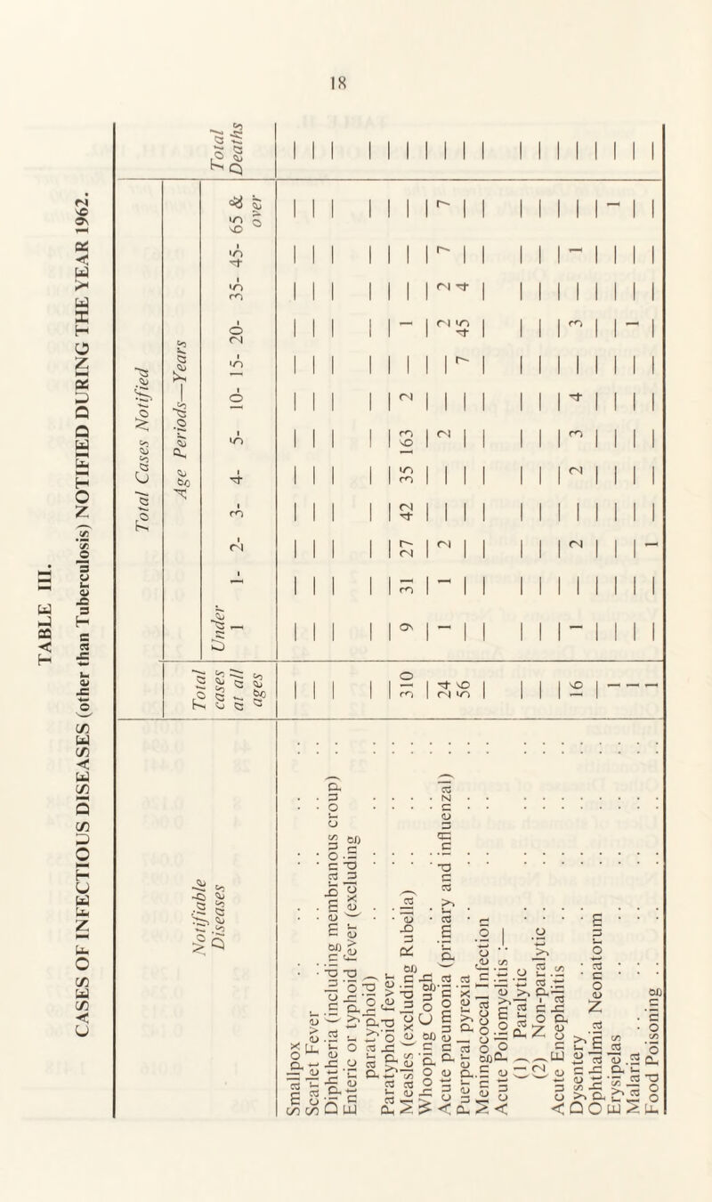 CASES OF INFECTIOUS DISEASES (other than Tuberculosis) NOTIFIED DURING THE YEAR 1962. '>5 •ts I U 5 ?3 .O o, bo lO sO I •n I •ri rn o (N n in in m rN ro sO in ro <N ro ON rn <N <N o ro (N in NO -Si .c: o ^ Cl, cC . . :o . . . . N • • . • ■ o . * . . c •• . 3 “ 'i ■ ■ O ■-.-. • •c:T3 '‘ -a‘' . 3 - -S S ^ . . B ^ ■ .^ ■ t' ■ . s « '§ s o I .O g ^ ^ 3 . .m , ■ .u c/3 ^ ^ . ■ -I fin . V ^ ^ • • ^ ^ ^ t- r-o (-! 'C • • =i ^ (u .S -Sj.S .2 — ■;2 — o T;?— >'03CX„?:>>> o W) c a 2 .a o 2 2 2 c « c .S Z .= 53 'c:- >.'Q.T-i o(jc>.5gboci. ^ -c > ^ X 3Ci,o2n7<L> .2 -o ^ Ll ^ O jC^ '*^ “ C O ^ C CS c3 Q = -^£•5 ^§'1 §^ e-E^^-§ S|-^J c/5c/:iQu4 -e^QOwSU. poo