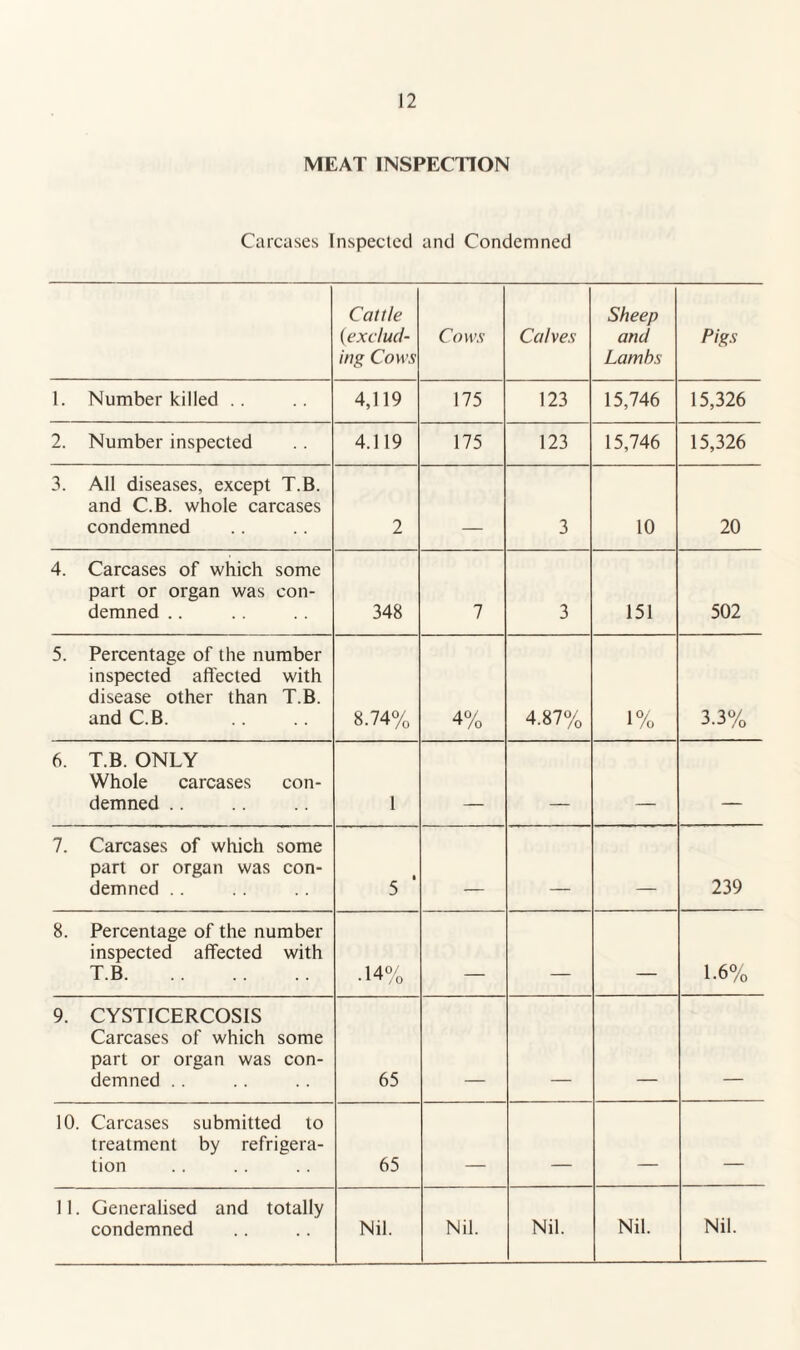 MEAT INSPECTION Carcases Inspected and Condemned Cattle (exclud¬ ing Cows Co H’.y Cubes Sheep and Lambs Pigs 1. Number killed .. 4,119 175 123 15,746 15,326 2. Number inspected 4.119 175 123 15,746 15,326 3. All diseases, except T.B. and C.B. whole carcases condemned 2 ___ 3 10 20 4. Carcases of which some part or organ was con¬ demned .. 348 7 3 151 502 5. Percentage of the number inspected affected with disease other than T.B. and C.B. 8.74% 4% 4.87% 1% 3.3% 6. T.B. ONLY Whole carcases con¬ demned .. 1 _ ___ - 7. Carcases of which some part or organ was con¬ demned .. 1 5 239 8. Percentage of the number inspected affected with T.B. .14% . ■ _ 1.6% 9. CYSTICERCOSIS Carcases of which some part or organ was con¬ demned .. 65 10. Carcases submitted to treatment by refrigera¬ tion 65 _ _ _ 11. Generalised and totally condemned Nil. Nil. Nil. Nil. Nil.