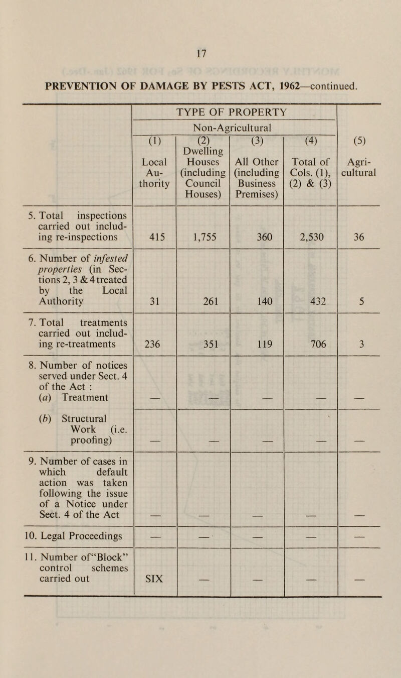 PREVENTION OF DAMAGE BY PESTS ACT, 1962—continued. TYPE OF PROPERTY Non-Agricultural (1) Local Au¬ thority (2) Dwelling Houses (including Council Houses) (3) All Other (including Business Premises) (4) Total of Cols. (1), (2) & (3) (5) Agri¬ cultural 5. Total inspections carried out includ¬ ing re-inspections 415 1,755 360 2,530 36 6. Number of infested properties (in Sec¬ tions 2, 3 & 4 treated by the Local Authority 31 261 140 432 5 7. Total treatments carried out includ¬ ing re-treatments 236 351 119 706 3 8. Number of notices served under Sect. 4 of the Act : (a) Treatment (h) Structural Work (i.e. proofing) - —— 9. Number of cases in which default action was taken following the issue of a Notice under Sect. 4 of the Act 10. Legal Proceedings — — — — — 11. Number of“Block” control schemes carried out SIX — — — —