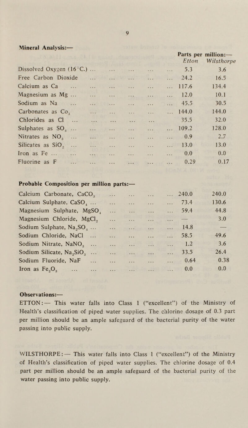 Mineral Analysis:— Dissolved Oxygen (16 C.) ... Etton 5.3 Wilsthorpe 3.6 Free Carbon Dioxide ... 24.2 16.5 Calcium as Ca ... 117.6 134.4 Magnesium as Mg ... ... 12.0 10.1 Sodium as Na ... 45.5 30.5 Carbonates as Co3 ... 144.0 144.0 Chlorides as Cl 35.5 32.0 Sulphates as SO, ... ... 109.2 128.0 Nitrates as NOs 0.9 2.7 Silicates as SiO_, ... 13.0 13.0 Iron as Fe ... 0.0 0.0 Fluorine as F 0.29 0.17 Probable Composition per million parts:— Calcium Carbonate, CaC03 ... 240.0 240.0 Calcium Sulphate. CaS04 ... ... 73.4 130.6 Magnesium Sulphate, MgSO, ... 59.4 44.8 Magnesium Chloride, MgCl„ — 3.0 Sodium Sulphate, Na„S04 ... ... 14.8 — Sodium Chloride, NaCl ... 58.5 49.6 Sodium Nitrate, NaN03 1.2 3.6 Sodium Silicate, Na,SiOa ... ... 33.5 26.4 Sodium Fluoride, NaF 0.64 0.38 Iron as Fe203 0.0 0.0 Observations:— ETTON:— This water falls into Class 1 (“excellent”) of the Ministry of Health’s classification of piped water supplies. The chlorine dosage of 0.3 part per million should be an ample safeguard of the bacterial purity of the water passing into public supply. WILSTHORPE:— This water falls into Class 1 (“excellent”) of the Ministry of Health’s classification of piped water supplies. The chlorine dosage of 0.4 part per million should be an ample safeguard of the bacterial purity of the water passing into public supply.