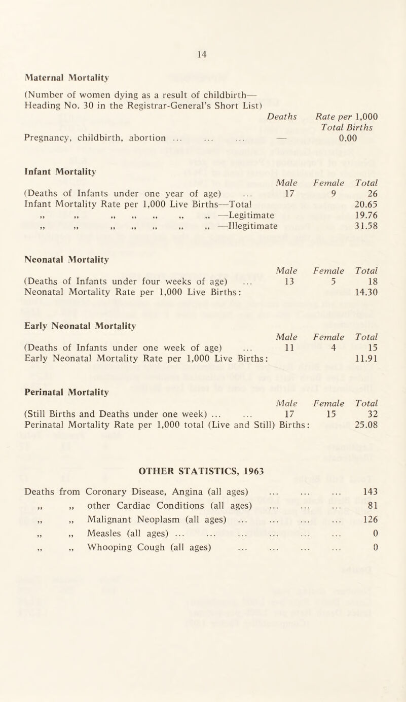 Maternal Mortality (Number of women dying as a result of childbirth— Heading No. 30 in the Registrar-General’s Short List) Deaths Rate per 1,000 Total Births Pregnancy, childbirth, abortion ... ... ... — 0.00 Infant Mortality Male Female Total (Deaths of Infants under one year of age) ... 17 9 26 Infant Mortality Rate per 1,000 Live Births—Total 20.65 „ „ „ „ „ ., —Legitimate 19.76 „ ,, „ „ ,, —Illegitimate 31.58 Neonatal Mortality Male Female Total (Deaths of Infants under four weeks of age) ... 13 5 18 Neonatal Mortality Rate per 1,000 Live Births: 14.30 Early Neonatal Mortality Male Female Total (Deaths of Infants under one week of age) ... 11 4 15 Early Neonatal Mortality Rate per 1,000 Live Births: 11.91 Perinatal Mortality Male Female Total (Still Births and Deaths under one week) ... ... 17 15 32 Perinatal Mortality Rate per 1,000 total (Live and Still) Births: 25.08 OTHER STATISTICS, 1963 Deaths from Coronary Disease, Angina (all ages) ... ... ... 143 ,, ,, other Cardiac Conditions (all ages) ... ... ... 81 „ „ Malignant Neoplasm (all ages) ... ... ... ... 126 ,, ,, Measles (all ages) ... ... ... ... ... ... 0 „ „ Whooping Cough (all ages) ... ... ... ... 0