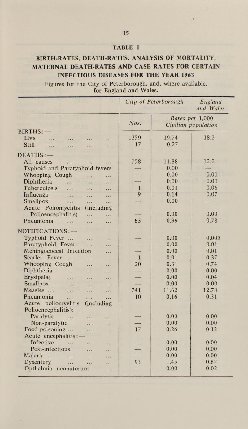 TABLE I BIRTH-RATES, DEATH-RATES, ANALYSIS OF MORTALITY, MATERNAL DEATH-RATES AND CASE RATES FOR CERTAIN INFECTIOUS DISEASES FOR THE YEAR 1963 Figures for the City of Peterborough, and, where available, for England and Wales. BIRTHS: — Live Still . DEATHS: — All causes Typhoid and Paratyphoid fevers Whooping Cough Diphtheria Tuberculosis Influenza Smallpox Acute Poliomyelitis (including Polioencephalitis) Pneumonia NOTIFICATIONS: — Typhoid Fever ... Paratyphoid Fever Meningococcal Infection Scarlet Fever ... Whooping Cough Diphtheria Erysipelas Smallpox Measles ... Pneumonia Acute poliomyelitis (including Polioencephalitis):—- Paralytic Non-paralytic Food poisoning ... Acute encephalitis: — Infective Post-infectious Malaria ... Dysentery Opthalmia neonatorum City of Peterborough England and Wales Rates per 1,000 Civilian population 1259 19.74 18.2 17 0.27 758 11.88 12.2 — 0.00 — — 0.00 0.00 — 0.00 0.00 1 0.01 0.06 9 0.14 0.07 — 0.00 — _ 0.00 0.00 63 0.99 0.78 _ 0.00 0.005 — 0.00 0.01 — 0.00 0.01 1 0.01 0.37 20 0.31 0.74 — 0.00 0.00 — 0.00 0.04 — 0.00 0.00 741 11.62 12.78 10 0.16 0.31 0.00 0.00 — 0.00 0.00 17 0.26 0.12 _ 0.00 0.00 — 0.00 0.00 — 0.00 0.00 93 1.45 0.67 — 0.00 0.02