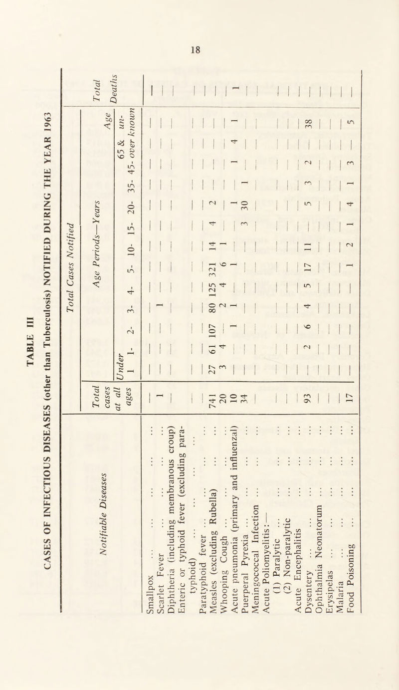 CASES OF INFECTIOUS DISEASES (other than Tuberculosis) NOTIFIED DURING THE YEAR 1963 ts O 2 to u o o a Q ao to X. to 13 .2 DO x c 2 2 -5 o • in rr in m o £ o h. DO II III 1 — 1 1 1 1 S II | in II III 1 *■ 1 1 1 1 1 1 1 1 1 1 II III “ 1 1 1 1 1 1  1 1 1 m 1 I III 1 — l l  i i i - II 1 r - 30 1 l i M 3 '—1 1 ’~H NO •—* 1 1 1 1 — m \ | m ! i j m re- | | : | | | m | 1 1 1 1 ! 1 fNJ III III 1 1 1 -1 1 ; i o rst —( I ; re- 1 1 1 1 l 00 III 1 1 1 1 || | N — | | | vo 1 1 1 1 1 1 1 O ! || ! | —i : ; | : : 1 1 1 1 1 VO ill 1 1 1 1 II I NW 1 | 1 1 1 1 1 1 1 1 1 04 1 1 1 1 1 — o -t- (N O rf- rn ON to to ^3 to **»>> -Q a o a re 3 )= 2 s. ° DO co G §1 e 3 re o -O a) E 4J E * U, ■ <u > <D U-4 X O 3 £ 1 « c o c/) co DO '4-1 c ^32 3 o 71 -g Cu .3 >> * J2 H X) 3 : ^ . ^ J-H (“I 0) > xJ o> 3 03 N G <U 3 CG .5 TO G ctf >» S-H 03 6 *u D- •S s ^ .a ^ i-, -c <u D. ^ ■- c Q uj T3 t3 O O rG Sa„ CO 03 a> a, S >> 4—* 03 -C 03 CO •- 3 g ° 2 U E 3 do 22 c .3 a a o <u 2 3 £ < G •2 i • : o .. £ * £ £ o a) \3 >■ S E re P-i o o >i o •-i re u L On «S W) ^ Q, C D ,_. *h ‘e ti <U  3 0- *> <C 'x <v re CJ >>.S2 re .t! re re a-E ■ a C <u o o Z c w <N aj 4-> 3 CJ < Dysentery Ophthalmia Neonatorum Erysipelas Malaria Food Poisoning