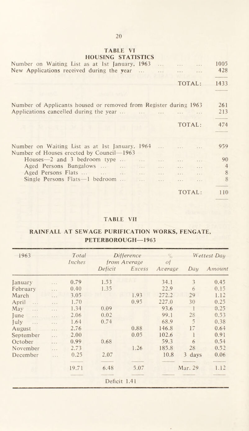 TABLE VI HOUSING STATISTICS Number on Waiting List as at 1st January, 1963 ... ... ... 1005 New Applications received during the year ... ... ... ... 428 TOTAL: 1433 Number of Applicants housed or removed from Register during 1963 261 Applications cancelled during the year ... ... ... ... ... 213 TOTAL: 474 Number on Waiting List as at 1st January. 1964 ... ... ... 959 Number of Houses erected by Council—1963 Houses—2 and 3 bedroom type ... ... ... ... ... 90 Aged Persons Bungalows ... ... .. ... ... 4 Aged Persons Flats ... ... ... ... ... ... 8 Single Persons Flats—1 bedroom .. . ... ... ... 8 TOTAL: 110 TABLE VII RAINFALL AT SEWAGE PURIFICATION WORKS, FENGATE. PETERBOROUGH—1963 1963 Total Inches Difference from Average Deficit Excess O/ /o of Average Wettest Day Day Amount January 0.79 1.53 34.1 3 0.45 February 0.40 1.35 22.9 6 0.15 March 3.05 1.93 272.2 29 1.12 April 1.70 0.95 227.0 30 0.25 Mav 1.34 0.09 93.6 1 0.25 June 2.06 0.02 99.1 28 0.53 July ... 1.64 0.74 68.9 5 0.38 August 2.76 0.88 146.8 17 0.64 September 2.00 0.05 102.6 1 0.91 October 0.99 0.68 59.3 6 0.54 November 2.73 1.26 185.8 28 0.52 December 0.25 2.07 10.8 3 days 0.06 19.71 6.48 5.07 Mar. 29 1.12 Deficit 1.41