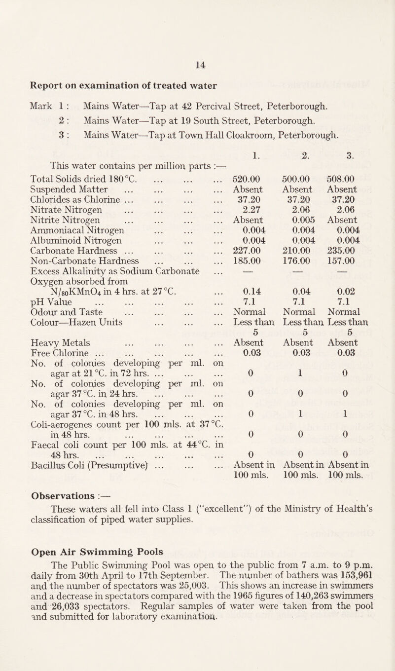 Report on examination of treated water Mark 1 : Mains Water—Tap at 42 Percival Street, Peterborough. 2 : Mains Water—Tap at 19 South Street, Peterborough. 3 : Mains Water—Tap at Town Hall Cloakroom, Peterborough. This water contains per million parts •- 1. 2. 3. Total Solids dried 180 °C. ... • • • 520.00 500.00 508.00 Suspended Matter • • • Absent Absent Absent Chlorides as Chlorine ... • • • 37.20 37.20 37.20 Nitrate Nitrogen • • • 2.27 2.06 2.06 Nitrite Nitrogen . . e Absent 0.005 Absent Ammoniacal Nitrogen • • • 0.004 0.004 0.004 Albuminoid Nitrogen • • • 0.004 0.004 0.004 Carbonate Hardness ... • • • 227.00 210.00 235.00 Non-Carbonate Hardness • • • 185.00 176.00 157.00 Excess Alkalinity as Sodium Carbonate Oxygen absorbed from — — — N/8oKMn04 in 4 hrs. at 27 °C. • • . 0.14 0.04 0.02 pH Value • • • • • • 7.1 7.1 7.1 Odour and Taste • • * • • • Normal Normal Normal Colour—Hazen Units ... Less than 5 Less than 5 Less than 5 Heavy Metals t • • • • • Absent Absent Absent Free Chlorine ... No. of colonies developing per ml. on 0.03 0.03 0.03 agar at 21 °C. in 72 hrs. ... No. of colonies developing per ml. on 0 1 0 agar 37 °C. in 24 hrs. No. of colonies developing per ml. on 0 0 0 agar 37 °C. in 48 hrs. Coli-aerogenes count per 100 mis. at 37 °C. 0 1 1 in 48 hrs. Faecal coli count per 100 mis. at ^ : o p in 0 0 0 48 hrs. • • • • • • 0 0 0 Bacillus Coli (Presumptive) ... ... ... Absent in 100 mis. Absent in 100 mis. Absent in 100 mis. Observations :— These waters all fell into Class 1 (“excellent) of the Ministry of Health’s classification of piped water supplies. Open Air Swimming Pools The Public Swimming Pool was open to the public from 7 a.m. to 9 p.m. daily from 30th April to 17th September. The number of bathers was 153,961 and the number of spectators was 25,003. This shows an increase in swimmers and a decrease in spectators compared with the 1965 figures of 140,263 swimmers and 26,033 spectators. Regular samples of water were taken from the pool and submitted for laboratory examination.