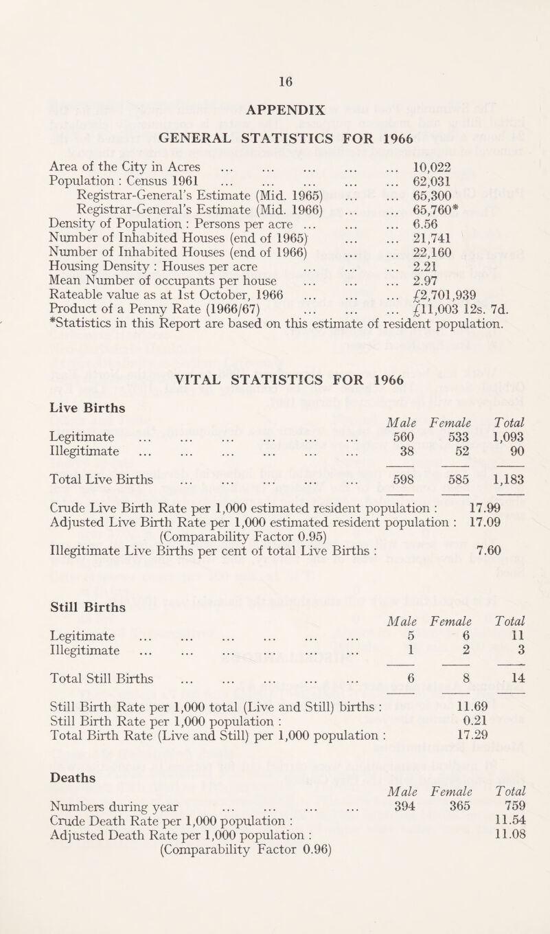 APPENDIX GENERAL STATISTICS FOR 1966 Area of the City in Acres .10,022 Population : Census 1961 . . 62,031 Registrar-General’s Estimate (Mid. 1965) . 65,300 Registrar-General’s Estimate (Mid. 1966) . 65,760* Density of Population : Persons per acre ... ... ... 6.56 Number of Inhabited Houses (end of 1965) ... ... 21,741 Number of Inhabited Houses (end of 1966) ... ... 22,160 Housing Density: Houses per acre ... ... ... 2.21 Mean Number of occupants per house ... ... ... 2.97 Rateable value as at 1st October, 1966 ... ... ... £2,701,939 Product of a Penny Rate (1966/67) ... ... ... £11,003 12s. 7d. *Statistics in this Report are based on this estimate of resident population. VITAL STATISTICS FOR 1966 Live Births Legitimate Illegitimate Total Live Births Male Female Total 560 533 1,093 38 52 90 598 585 1,183 Crude Live Birth Rate per 1,000 estimated resident population : 17.99 Adjusted Live Birth Rate per 1,000 estimated resident population : 17.09 (Comparability Factor 0.95) Illegitimate Live Births per cent of total Live Births : 7.60 Still Births Legitimate Illegitimate Male Female Total 5 6 11 1 2 3 Total Still Births 6 8 14 Still Birth Rate per 1,000 total (Live and Still) births : 11.69 Still Birth Rate per 1,000 population : 0.21 Total Birth Rate (Live and Still) per 1,000 population : 17.29 Deaths Numbers during year Crude Death Rate per 1,000 population : Adjusted Death Rate per 1,000 population : (Comparability Factor 0.96) Male Female Total 394 365 759 11.54 11.08