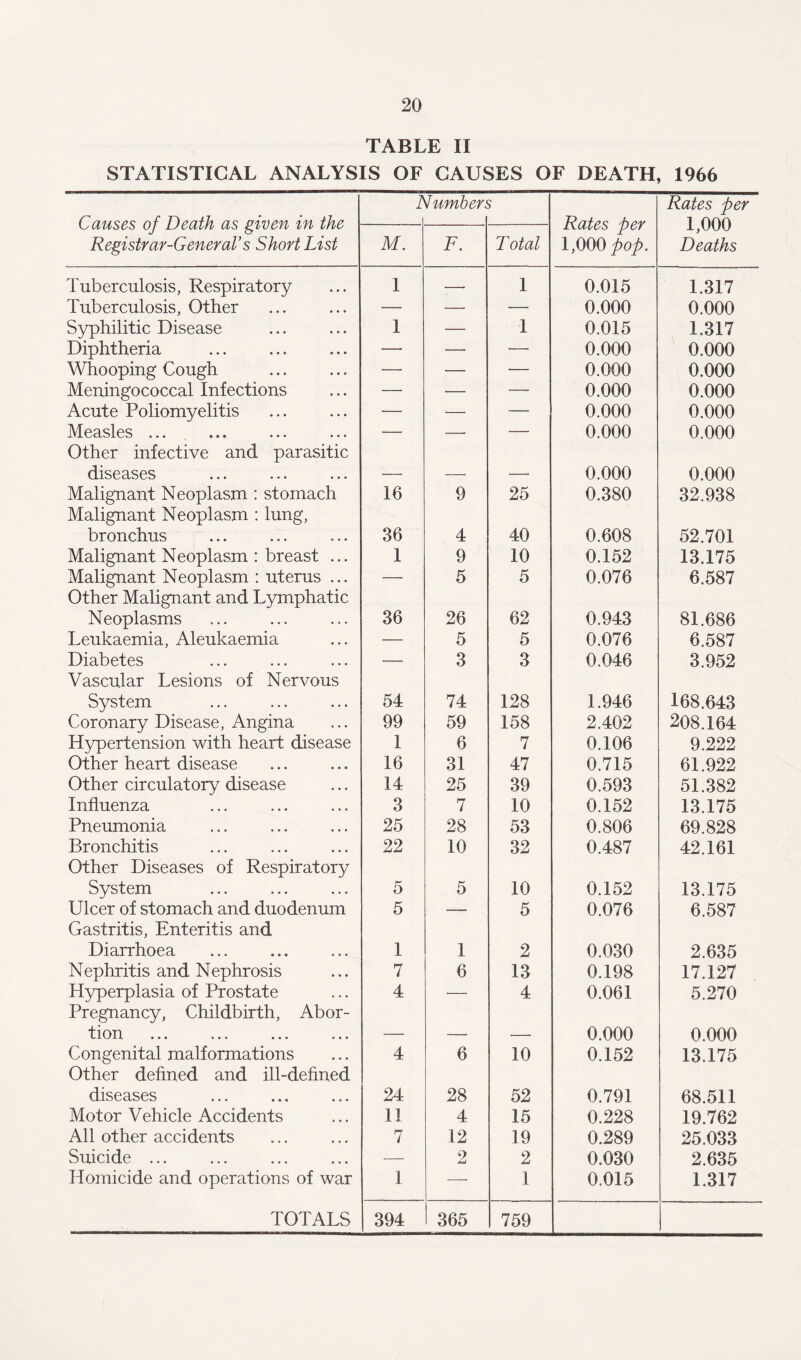 TABLE II STATISTICAL ANALYSIS OF CAUSES OF DEATH, 1966 Causes of Death as given in the Registrar-General’s Short List Humbert Rates per 1,000 pop. Rates per 1,000 Deaths M. F. Total Tuberculosis, Respiratory 1 — 1 0.015 1.317 Tuberculosis, Other — — — 0.000 0.000 Syphilitic Disease 1 — 1 0.015 1.317 Diphtheria — — — 0.000 0.000 Whooping Cough — — — 0.000 0.000 Meningococcal Infections — — — 0.000 0.000 Acute Poliomyelitis ■— — — 0.000 0.000 Measles ... — — — 0.000 0.000 Other infective and parasitic diseases ... ... ... — — — 0.000 0.000 Malignant Neoplasm : stomach 16 9 25 0.380 32.938 Malignant Neoplasm : lung, bronchus 36 4 40 0.608 52.701 Malignant Neoplasm : breast ... 1 9 10 0.152 13.175 Malignant Neoplasm : uterus ... — 5 5 0.076 6.587 Other Malignant and Lymphatic Neoplasms 36 26 62 0.943 81.686 Leukaemia, Aleukaemia — 5 5 0.076 6.587 Diabetes — 3 3 0.046 3.952 Vascular Lesions of Nervous System 54 74 128 1.946 168.643 Coronary Disease, Angina 99 59 158 2.402 208.164 Hypertension with heart disease 1 6 7 0.106 9.222 Other heart disease 16 31 47 0.715 61.922 Other circulatory disease 14 25 39 0.593 51.382 Influenza 3 7 10 0.152 13.175 Pneumonia 25 28 53 0.806 69.828 Bronchitis 22 10 32 0.487 42.161 Other Diseases of Respiratory System 5 5 10 0.152 13.175 Ulcer of stomach and duodenum 5 — 5 0.076 6.587 Gastritis, Enteritis and Diarrhoea 1 1 2 0.030 2.635 Nephritis and Nephrosis 7 6 13 0.198 17.127 Hyperplasia of Prostate 4 — 4 0.061 5.270 Pregnancy, Childbirth, Abor- tion — — — 0.000 0.000 Congenital malformations 4 6 10 0.152 13.175 Other defined and ill-defined diseases 24 28 52 0.791 68.511 Motor Vehicle Accidents 11 4 15 0.228 19.762 All other accidents 7 12 19 0.289 25.033 Suicide ... — 2 2 0.030 2.635 Homicide and operations of war 1 — 1 0.015 1.317 TOTALS 394 365 759