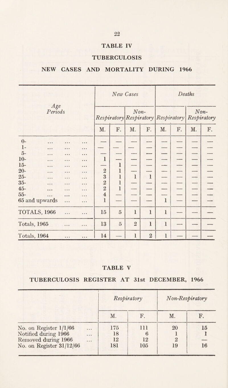 TABLE IV TUBERCULOSIS NEW CASES AND MORTALITY DURING 1966 New Cases Deaths Age Periods Non- Non- Respiratory Respiratory Respiratory Respiratory M. F. M. F. M. F. M. F. 0- . 1* • • • ••• • * • 5- . 10- . 15- . 20- . 1 1 1 2 _ , -■ —. — ... - 25- . 3 1 1 1 — — — — 35- . 2 1 —- — — — — — 45- . 2 1 — — — — — — 55- . 4 — — — — — -— — 65 and upwards 1 — — — 1 — — — TOTALS, 1966 . 15 5 1 1 1 — — — Totals, 1965 13 5 2 1 1 — — —- Totals, 1964 14 — 1 2 1 — — •— TABLE V TUBERCULOSIS REGISTER AT 31st DECEMBER, 1966 Respiratory N on-Respiratory M. F. M. F. No. on Register 1/1/66 175 Ill 20 15 Notified during 1966 18 6 1 1 Removed during 1966 12 12 2 — No. on Register 31/12/66 181 105 19 16