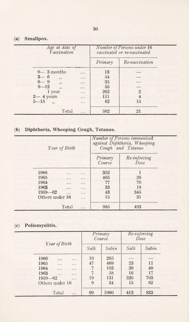 (a) Smallpox. Age at date of Vaccination Number of Persons under 16 vaccinated or re-vaccinated Primary Re-vaccination 0— 3 months 13 _ 3— 6 54 — 6— 9 35 — 9—12 55 — 1 year 262 2 2— 4 years 111 4 5—15 „ 62 15 Total 592 21 (b) Diphtheria, Whooping Gough, Tetanus. Year of Birth Number of Persons immunised, against Diphtheria, Whooping Cough and Tetanus Primary Course Re-inforcing Dose 1966 . 352 1 1965 . 465 28 1964 . 77 70 1963 . 33 18 1959—62 . 43 345 Others under 16 15 31 Total 985 493 (c) Poliomyelitis. Year of Birth Primary Course Re-inforclng Dose S alk Sabin Salk Sabin 1966 10 265 — —— 1965 . 47 469 23 11 1964 . 7 103 39 40 1963 . 7 58 16 17 1959—62 19 131 320 703 Others under 16 9 34 15 62 Total 99 1060 413 833