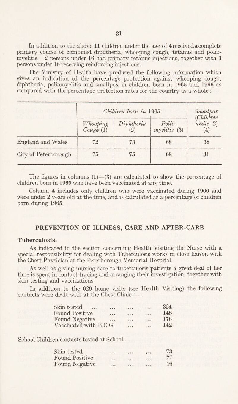 In addition to the above 11 children under the age of 4 received a complete primary course of combined diphtheria, whooping cough, tetanus and polio¬ myelitis. 2 persons under 16 had primary tetanus injections, together with 3 persons under 16 receiving reinforcing injections. The Ministry of Health have produced the following information which gives an indication of the percentage protection against whooping cough, diphtheria, poliomyelitis and smallpox in children bom in 1965 and 1966 as compared with the percentage protection rates for the country as a whole : Chil dren born in 1 965 Smallpox [Children under 2) (4) Whooping Cough (1) Diphtheria (2) Polio¬ myelitis (3) England and Wales 72 73 68 38 City of Peterborough 75 75 68 31 The figures in columns (1)—(3) are calculated to show the percentage of children born in 1965 who have been vaccinated at any time. Column 4 includes only children who were vaccinated during 1966 and were under 2 years old at the time, and is calculated as a percentage of children bom during 1965. PREVENTION OF ILLNESS, CARE AND AFTER-CARE Tuberculosis. As indicated in the section concerning Health Visiting the Nurse with a special responsibility for dealing with Tuberculosis works in close liaison with the Chest Physician at the Peterborough Memorial Hospital. As well as giving nursing care to tuberculosis patients a great deal of her time is spent in contact tracing and arranging their investigation, together with skin testing and vaccinations. In addition to the 629 home visits (see Health Visiting) the following contacts were dealt with at the Chest Clinic :— Skin tested 324 Found Positive 148 Found Negative 176 Vaccinated with B.C.G. 142 m contacts tested at School. Skin tested 73 Found Positive 27 Found Negative 46