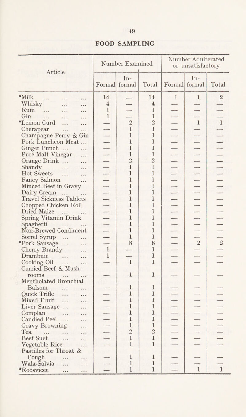 FOOD SAMPLING Article Number Exan lined Number Adulterated or unsatisfactory Formal In¬ formal Total Formal In¬ formal Total *Milk . 14 ___ 14 1 1 2 Whisky 4 — 4 — — — Rum 1 — 1 — — —. Gin 1 ——- 1 — — -- *Lemon Curd —- 2 2 —■ 1 1 Cherapear — 1 1 — -— •—* Champagne Perry & Gin -—- 1 1 — — —- Pork Luncheon Meat ... — 1 1 — — —. Ginger Punch ... — 1 1 — — —. Pure Malt Vinegar — 1 1 — —, — Orange Drink. •— 2 2 — —- —. Shandy — 1 1 — _—. — Hot Sweets —_ 1 1 — — -— Fancy Salmon — 1 1 — —— —_ Minced Beef in Gravy —• 1 1 —_ — _— Dairy Cream ... — 1 1 —- —— — Travel Sickness Tablets — 1 1 —_ _ —- Chopped Chicken Roll — 1 1 — -—• — Dried Maize -—* 1 1 —■ —— — Spring Vitamin Drink — 1 1 —• -— —_ Spaghetti . — 1 1 — — —. Non-Brewed Condiment — 1 1 — — — Sorrel Syrup . — 1 1 —— — — *Pork Sausage ... —. 8 8 —. 2 2 Cherry Brandy 1 ■— 1 — — — Drambuie 1 ~— 1 — — —_ Cooking Oil Curried Beef & Mush- — 1 1 -- — — rooms Mentholated Bronchial ■ 1 1 ■ ■ 1 1' r Balsom — 1 1 — —_ — Quick Trifle — 1 1 — — — Mixed Fruit — 1 1 — — — Liver Sausage ... — 1 1 — -— — Complan — 1 1 — — — Candied Peel ... —— 1 1 — — — Gravy Browning — 1 1 — — — Tea — 2 2 — — — Beef Suet — 1 1 — — —. Vegetable Rice Pastilles for Throat & •- 1 1 — — — Cough —— 1 1 —- — — Wala-Salvia —. 1 I -—- —- — *Roosvicee 1 1 — 1 1