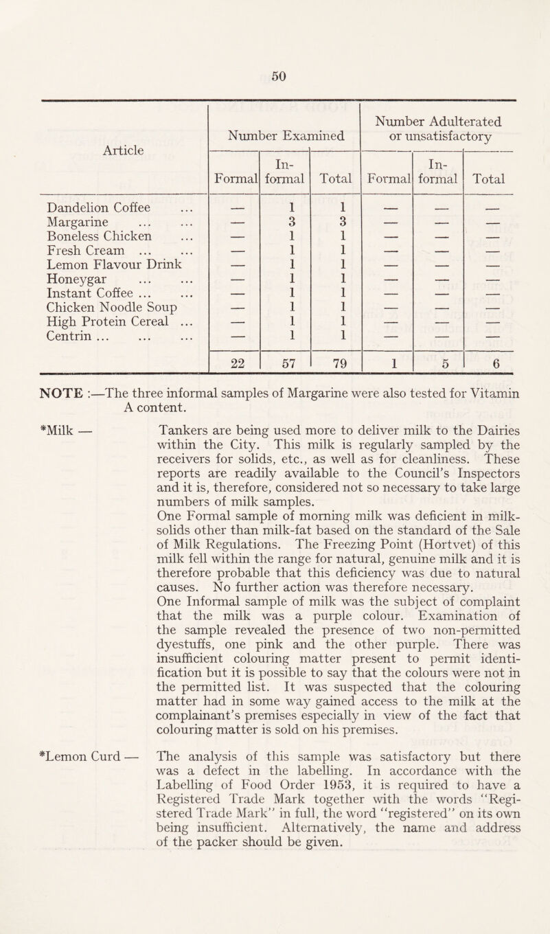 Article Number Exa: nined Number Adulterated or unsatisfactory Formal In¬ formal Total Formal In¬ formal Total Dandelion Coffee —i—. 1 1 » .. ■ ■ . , , - ~ Margarine — 3 3 — — — Boneless Chicken — 1 1 — —- — Fresh Cream ... — 1 1 —— — — Lemon Flavour Drink — 1 1 — — — Honeygar — 1 1 — — — Instant Coffee ... — 1 1 — — — Chicken Noodle Soup — 1 1 — — — High Protein Cereal ... — 1 1 — — — Centrin ... — 1 1 — — —- 22 57 79 1 5 6 NOTE :—The three informal samples of Margarine were also tested for Vitamin A content. *Milk — Tankers are being used more to deliver milk to the Dairies within the City. This milk is regularly sampled by the receivers for solids, etc., as well as for cleanliness. These reports are readily available to the Council’s Inspectors and it is, therefore, considered not so necessary to take large numbers of milk samples. One Formal sample of morning milk was deficient in milk- solids other than milk-fat based on the standard of the Sale of Milk Regulations. The Freezing Point (Hortvet) of this milk fell within the range for natural, genuine milk and it is therefore probable that this deficiency was due to natural causes. No further action was therefore necessary. One Informal sample of milk was the subject of complaint that the milk was a purple colour. Examination of the sample revealed the presence of two non-permitted dyestuffs, one pink and the other purple. There was insufficient colouring matter present to permit identi¬ fication but it is possible to say that the colours were not in the permitted list. It was suspected that the colouring matter had in some way gained access to the milk at the complainant’s premises especially in view of the fact that colouring matter is sold on his premises. *Lemon Curd — The analysis of this sample was satisfactory but there was a defect in the labelling. In accordance with the Labelling of Food Order 1953, it is required to have a Registered Trade Mark together with the words “Regi¬ stered Trade Mark’’ in full, the word “registered” on its own being insufficient. Alternatively, the name and address of the packer should be given.