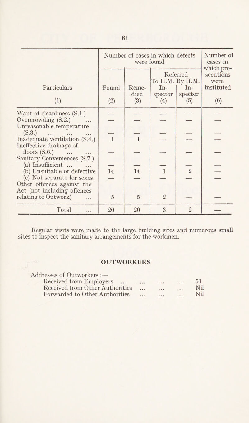 Number of cases in which defects were found Number of cases in which pro¬ secutions were instituted (6) Particulars (i) Found (2) Reme¬ died (3) Refe To H.M. In¬ spector (4) ;rred By H.M. In¬ spector (5) Want of cleanliness (S.l.) . ___ , - - - _ Overcrowding (S.2.) — — — — — Unreasonable temperature (S.3.) ... ... ... — — — — — Inadequate ventilation (S.4.) 1 1 — — — Ineffective drainage of floors (S.6.) — — — — — Sanitary Conveniences (S.7.) (a) Insufficient ... — — — — — (b) Unsuitable or defective 14 14 1 2 — (c) Not separate for sexes — — — — — Other offences against the Act (not including offences relating to Outwork) 5 5 2 — — Total 20 20 3 2 — Regular visits were made to the large building sites and numerous small sites to inspect the sanitary arrangements for the workmen. OUTWORKERS Addresses of Outworkers :— Received from Employers ... ... ... ... 51 Received from Other Authorities ... ... ... Nil Forwarded to Other Authorities ... ... ... Nil