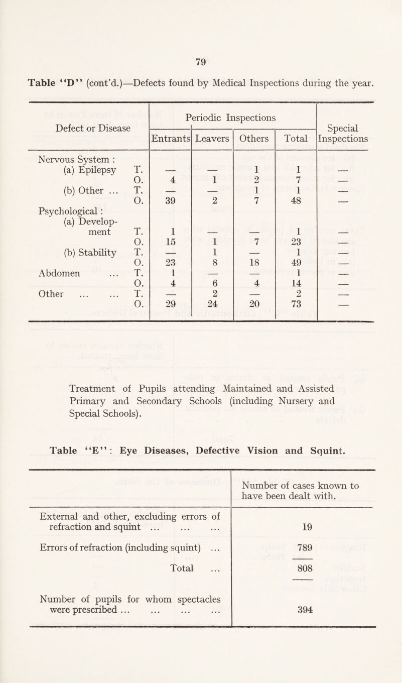 Table “D” (cont’d.)—Defects found by Medical Inspections during the year. Defect or Disease P eriodic Inspections Special Inspections Entrants Leavers Others Total Nervous System : (a) Epilepsy T. — — 1 1 — 0. 4 1 2 7 — (b) Other ... T. — — 1 1 — 0. 39 2 7 48 — Psychological: (a) Develop- ment T. 1 — — 1 — 0. 15 1 7 23 — (b) Stability T. — 1 — 1 — 0. 23 8 18 49 — Abdomen ... T. 1 — — 1 — 0. 4 6 4 14 -—. Other ... ... T. — 2 — 2 — 0. 29 24 20 73 Treatment of Pupils attending Maintained and Assisted Primary and Secondary Schools (including Nursery and Special Schools). Table “E”: Eye Diseases, Defective Vision and Squint. Number of cases known to have been dealt with. External and other, excluding errors of refraction and squint ... 19 Errors of refraction (including squint) ... 789 Total 808 Number of pupils for whom spectacles were prescribed. 394