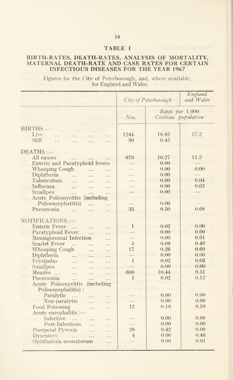 TABLE I BIRTH-RATES, DEATH-RATES, ANALYSIS OF MORTALITY, MATERNAL DEATH-RATE AND CASE RATES FOR CERTAIN INFECTIOUS DISEASES FOR THE YEAR 1967 Figures for the City of Peterborough, and, where available, for England and Wales. City of Peterborough England and Wales Nos. Rates per 1,000 Civilian population BIRTHS Live 1244 18.82 17.2 Still 30 0.45 DEATHS All causes 679 10.27 11.2 Enteric and Paratyphoid fevers -—- 0.00 — Whooping Cough -—- 0.00 0.00 Diphtheria -—- 0.00 —- Tuberculosis —— 0.00 0.04 Influenza —- 0.00 0.02 Smallpox -—- 0.00 — Acute Poliomyelitis (including Polioencephatitis) _ 0.00 — Pneumonia 33 0.50 0.68 NOTIFICATIONS Enteric Fever ... 1 0.02 0.00 Paratyphoid Fever — 0.00 0.00 Meningococcal Infection — 0.00 0.01 Scarlet Fever 5 0.08 0.40 Whooping Cough 17 0.26 0.69 Diphtheria — 0.00 0.00 Erysipelas 1 0.02 0.03 Smallpox — 0.00 0.00 Measles ... 690 10.44 9.51 Pneumonia 1 0.02 0.12 Acute Poliomyelitis (including Polioencephalitis) : Paralytic ... 0.00 0.00 Non-paralytic — 0.00 0.00 Food Poisoning 12 0.18 0.10 Acute encephalitis :— Infective 0.00 0.00 Post-Infectious — 0.00 0.00 Puerperal Pyrexia 28 0.42 0.09 Dysentery 4 0.06 0.46 Ophthalmia neonatorum 0.00 0.01