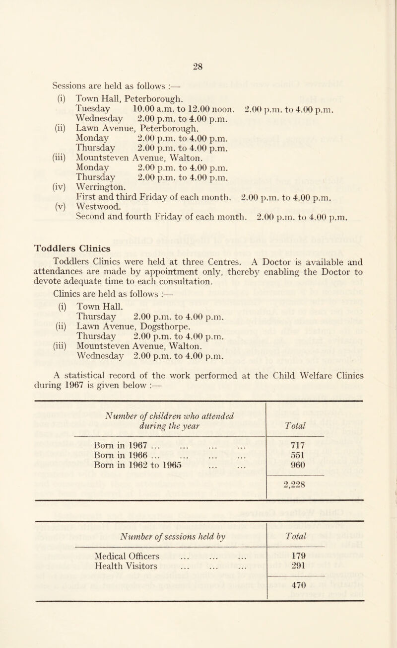Sessions are held as follows (i) Town Hall, Peterborough. Tuesday 10.00 a.m. to 12.00 noon. 2.00 p.m. to 4.00 p.m. Wednesday 2.00 p.m. to 4.00 p.m. (ii) Lawn Avenue, Peterborough. Monday 2.00 p.m. to 4.00 p.m. Thursday 2,00 p.m. to 4.00 p.m. (iii) Mountsteven Avenue, Walton. Monday 2.00 p.m. to 4.00 p.m. Thursday 2.00 p.m. to 4.00 p.m. (iv) Werrington. First and third Friday of each month. 2.00 p.m. to 4.00 p.m. (v) Westwood. Second and fourth Friday of each month. 2.00 p.m. to 4.00 p.m. Toddlers Clinics Toddlers Clinics were held at three Centres. A Doctor is available and attendances are made by appointment only, thereby enabling the Doctor to devote adequate time to each consultation. Clinics are held as follows :— (i) Town Hall. Thursday 2.00 p.m. to 4.00 p.m. (ii) Lawn Avenue, Dogsthorpe. Thursday 2.00 p.m. to 4.00 p.m. (iii) Mountsteven Avenue, Walton. Wednesday 2.00 p.m. to 4.00 p.m. A statistical record of the work performed at the Child Welfare Clinics during 1967 is given below :— Number of children who attended during the year Total Born in 1967 ... 717 Bom in 1966 ... 551 Bom in 1962 to 1965 960 2,228 Number of sessions held by Total Medical Officers 179 Health Visitors 291 470