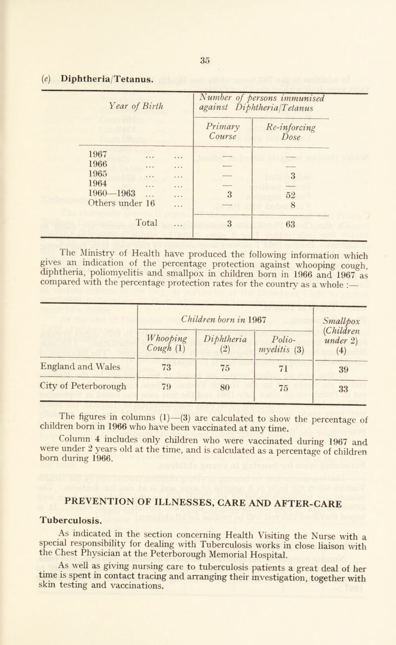 (e) Diphtheria/Tetanus. Year of Birth Number of persons immunised against DiphtheriaJTetanus Primary Course Re-inforcing Dose 1967 . 1966 . - 1965 . _ 3 1964 . _ 1960—1963 . 3 52 Others under 16 — 8 Total 3 63 The Ministry of Health have produced the following information which gives an indication of the percentage protection against whooping cough, diphtheria, poliomyelitis and smallpox in children born in 1966 and 1967 as compared with the percentage protection rates for the country as a whole Children born in 1967 Smallpox (Children under 2) (4) Whooping Cough (1) Diphtheria (2) Polio¬ myelitis (3) England and Wales 73 75 71 39 City of Peterborough 79 80 75 33 The figures in columns (1)—(3) are calculated to show the percentage of children born in 1966 who have been vaccinated at any time. Column 4 includes only children who were vaccinated during 1967 and were under 2 years old at the time, and is calculated as a percentage of children bom during 1966. PREVENTION OF ILLNESSES, CARE AND AFTER-CARE Tuberculosis. As indicated, in the section concerning Health Visiting the Nurse with a special responsibility for dealing with Tuberculosis works in close liaison with the Chest Physician at the Peterborough Memorial Hospital. As well as giving nursing care to tuberculosis patients a great deal of her time is spent in contact tracing and arranging their investigation, together with skin testing and vaccinations.