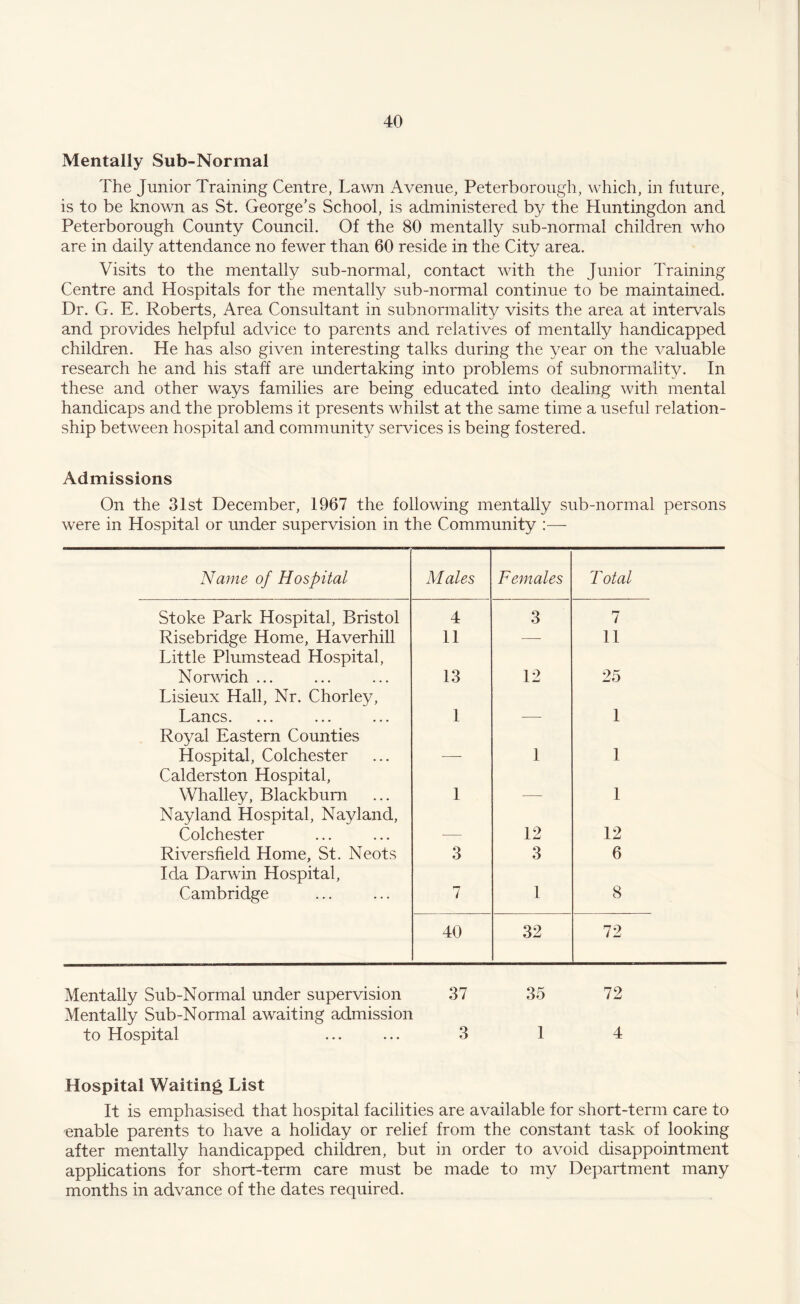 Mentally Sub-Normal The Junior Training Centre, Lawn Avenue, Peterborough, which, in future, is to be known as St. George’s School, is administered by the Huntingdon and Peterborough County Council. Of the 80 mentally sub-normal children who are in daily attendance no fewer than 60 reside in the City area. Visits to the mentally sub-normal, contact with the Junior Training Centre and Hospitals for the mentally sub-normal continue to be maintained. Dr. G. E. Roberts, Area Consultant in subnormality visits the area at intervals and provides helpful advice to parents and relatives of mentally handicapped children. He has also given interesting talks during the year on the valuable research he and his staff are undertaking into problems of subnormality. In these and other ways families are being educated into dealing with mental handicaps and the problems it presents whilst at the same time a useful relation¬ ship between hospital and community services is being fostered. Admissions On the 31st December, 1967 the following mentally sub-normal persons were in Hospital or under supervision in the Community :— Name of Hospital Males Females Total Stoke Park Hospital, Bristol 4 3 7 Risebridge Home, Haverhill Little Plumstead Hospital, 11 — 11 Norwich ... Lisieux Hall, Nr. Chorley, 13 12 25 Lancs. 1 — 1 Royal Eastern Counties Hospital, Colchester Calderston Hospital, -—- 1 1 Whalley, Blackburn Nayland Hospital, Nayland, 1 — 1 Colchester -— 12 12 Riversfield Home, St. Neots Ida Darwin Hospital, 3 3 6 Cambridge 7 1 8 40 32 72 Mentally Sub-Normal under supervision 37 35 72 Mentally Sub-Normal awaiting admission to Hospital ... ... 3 1 4 Hospital Waiting List It is emphasised that hospital facilities are available for short-term care to enable parents to have a holiday or relief from the constant task of looking after mentally handicapped children, but in order to avoid disappointment applications for short-term care must be made to my Department many months in advance of the dates required.