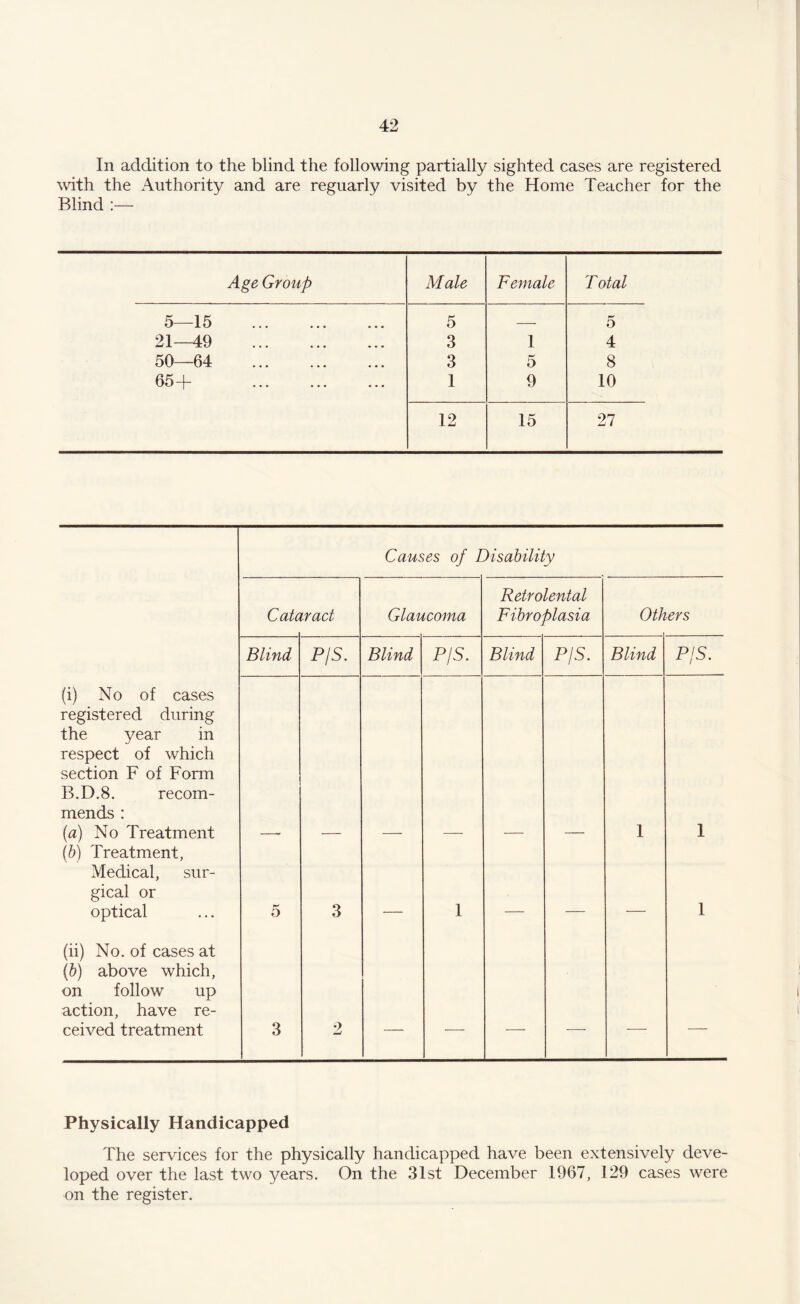In addition to the blind the following partially sighted cases are registered with the Authority and are reguarly visited by the Home Teacher for the Blind :— Age Group Male Female Total 5—15 . 5 _ 5 21—49 . 3 1 4 50—64 3 5 8 05 j ••• 1 9 10 12 15 27 Causes of Disability C ate tract Glaucoma Retrolental Fibroplasia Others Blind P/S. Blind P/S. Blind P/S. Blind P/S. (i) No of cases registered during the year in respect of which section F of Form B.D.8. recom¬ mends : (a) No Treatment 1 1 (b) Treatment, Medical, sur¬ gical or optical 5 3 1 1 (ii) No. of cases at (b) above which, on follow up action, have re¬ ceived treatment 3 2 _ _ _ — — — Physically Handicapped The services for the physically handicapped have been extensively deve¬ loped over the last two years. On the 31st December 1967, 129 cases were on the register.