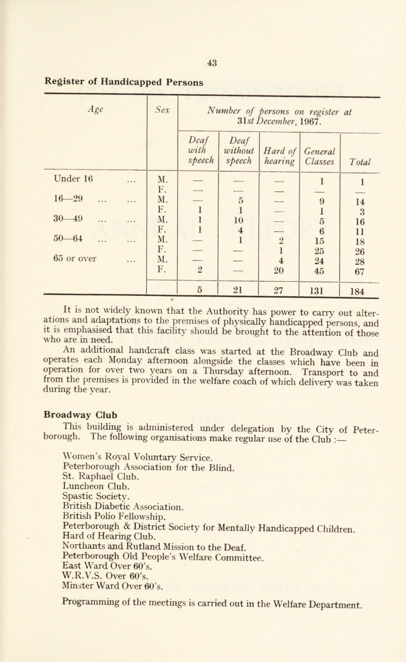 Register of Handicapped Persons Age Sex Number of persons on register at 31st December, 1967. Deaf with speech Deaf without speech Hard of hearing General Classes Total Under 16 M. _ __ 1 1 F. -- — _ 16—29 . M. — 5 — 9 14 F. 1 1 - 1 3 30-—49 M. 1 10 — 5 16 F. 1 4 — 6 11 50—64 . M. — 1 2 15 18 F. — ■— 1 25 26 65 or over M. — — 4 24 28 F. 2 — 20 45 67 5 21 27 131 184 It is not widely known that the Authority has power to carry out alter¬ ations and adaptations to the premises of physically handicapped persons, and it is emphasised that this facility should be brought to the attention of those who are in need. An additional handcraft class was started at the Broadway Club and operates each Monday afternoon alongside the classes which have been in operation for over two years on a Thursday afternoon. Transport to and from the premises is provided in the welfare coach of which delivery was taken during the year. Broadway Club This building is administered under delegation by the City of Peter¬ borough. The following organisations make regular use of the Club Women’s Royal Voluntary Service. Peterborough Association for the Blind. St. Raphael Club. Luncheon Club. Spastic Society. British Diabetic Association. British Polio Fellowship. Peterborough & District Society for Mentally Handicapped Children. Hard of Hearing Club. Northants and Rutland Mission to the Deaf. Peterborough Old People’s Welfare Committee. East Ward Over 60’s. W.R.V.S. Over 60's. Minster Ward Over 60’s. Programming of the meetings is carried out in the Welfare Department.