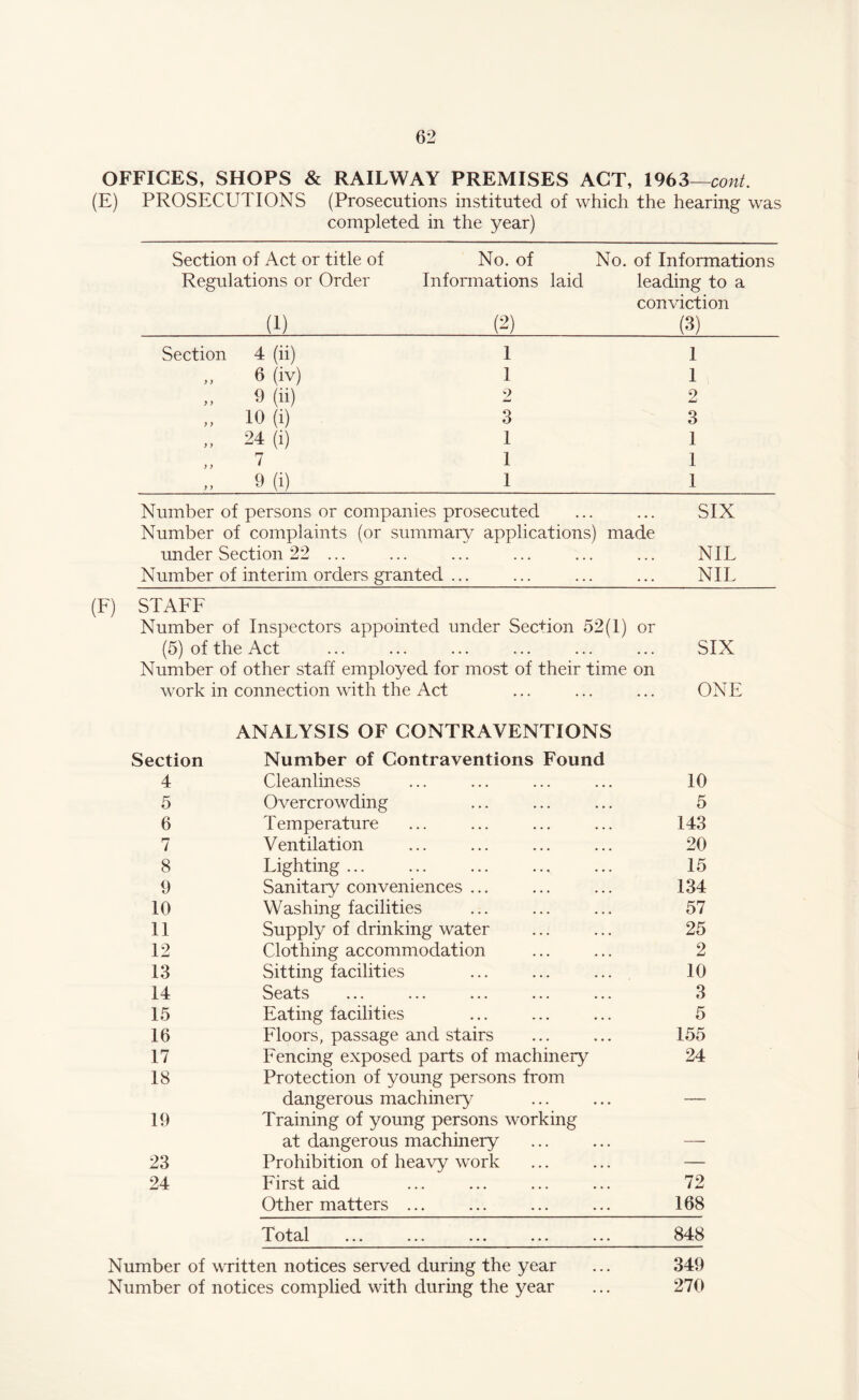 OFFICES, SHOPS & RAILWAY PREMISES ACT, 1963—cont. (E) PROSECUTIONS (Prosecutions instituted of which the hearing was completed in the year) Section of Act or title of Regulations or Order (i) No. of Informations laid (-) No. of Informations leading to a conviction (3) Section 4 (ii) 1 1 „ 5 (iv) 1 1 „ 9 (ii) 2 2 „ 10 (i) 3 3 „ 24 (i) 1 1 7 1 1 „ 9 (i) 1 1 Number of persons or companies prosecuted ... ... SIX Number of complaints (or summary applications) made under Section 22 ... ... ... ... ... ... NIL Number of interim orders granted ... ... ... ... NIL (F) STAFF Number of Inspectors appointed under Sec+ion 52(1) or (5) of the Act ... ... ... ... ... ... SIX Number of other staff employed for most of their time on work in connection with the Act ... ... ... ONE ANALYSIS OF CONTRAVENTIONS Section Number of Contraventions Found 4 Cleanliness 10 5 Overcrowding 5 6 Temperature 143 7 Ventilation 20 8 Lighting ... 15 9 Sanitary conveniences ... 134 10 Washing facilities 57 11 Supply of drinking water 25 12 Clothing accommodation 2 13 Sitting facilities 10 14 Seats ... ... ... ... ... 3 15 Eating facilities . 5 16 Floors, passage and stairs 155 17 Fencing exposed parts of machinery 24 18 Protection of young persons from dangerous machinery — 19 Training of young persons working at dangerous machinery — 23 Prohibition of heavy work — 24 First aid 72 Other matters ... 168 ••• ••• »»* 848 Number of written notices served during the year 349 Number of notices complied with during the year 270