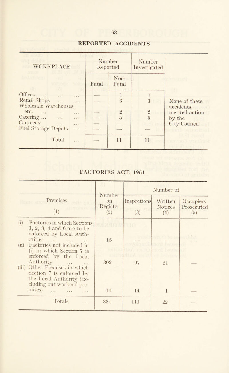 REPORTED ACCIDENTS Number Number WORKPLACE Reported Investigated Non- Fatal Fatal Offices _ 1 I Retail Shops — 3 3 None of these Wholesale Warehouses, accidents etc. -—- 2 2 merited action Catering ... -—- 5 5 by the Canteens — — — City Council Fuel Storage Depots ■—- — ■— Total 11 11 FACTORIES ACT, 1961 Number on Register (2) Number of Premises (i) Inspections (3) Written Notices (4) Occupiers Prosecuted (5) (]) Factories in which Sections 1, 2, 3, 4 and 6 are to be enforced by Local Auth¬ orities 15 (ii) Factories not included in (i) in which Section 7 is enforced by the Local Authority 302 07 21 (iii) Other Premises in which Section 7 is enforced by the Local Authority (ex¬ cluding out-workers' pre¬ mises) 14 14 1 Totals 331 111 22 —