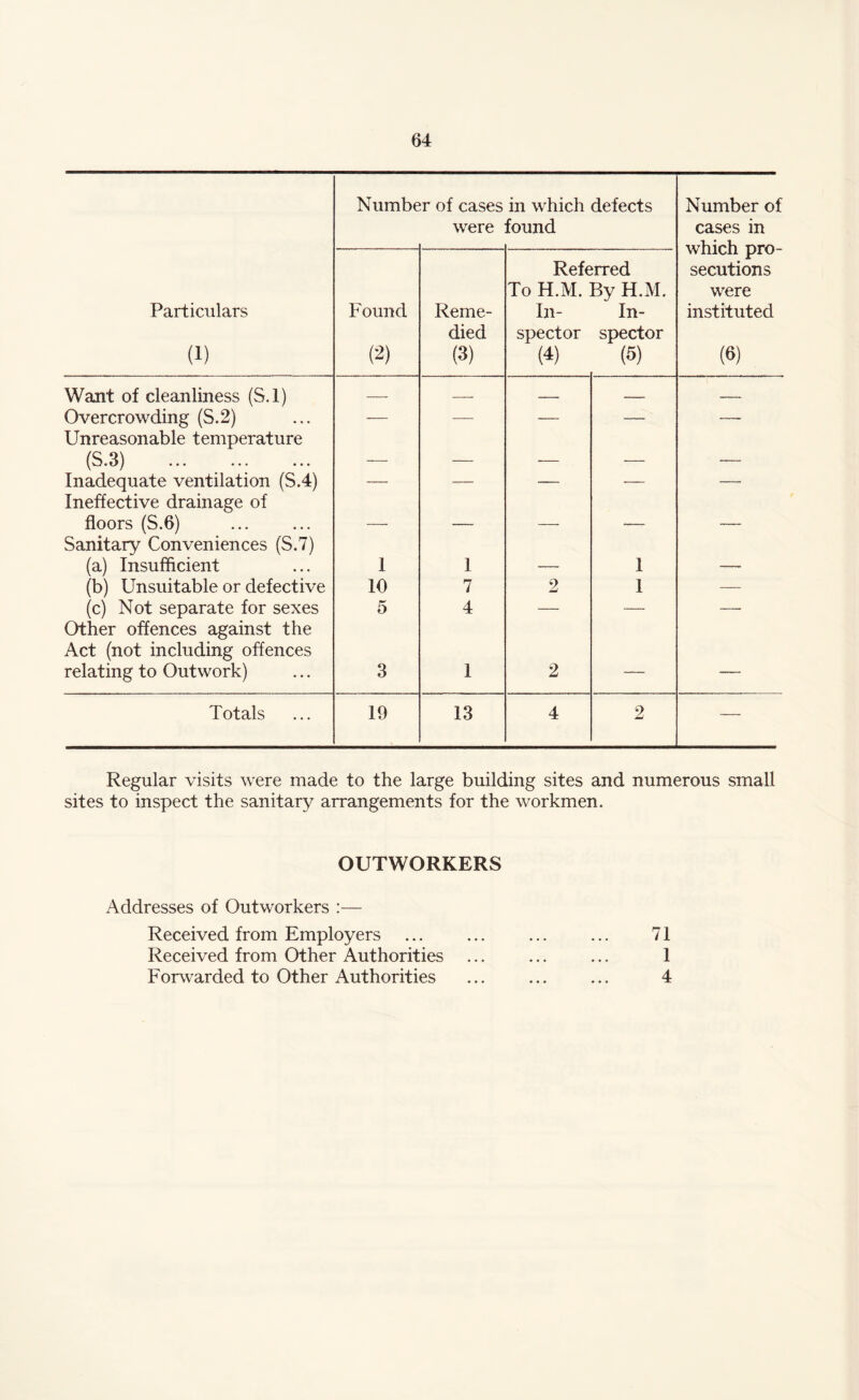 Numbe r of cases were in which defects found Number of cases in which pro¬ secutions were instituted (6) Particulars (i) Found (2) Reme¬ died (3) Referred To H.M. By H.M. In- In¬ spector spector (4) (5) Want of cleanliness (S.l) — — — — — Overcrowding (S.2) — — — — — Unreasonable temperature 1 V7 • 1/ l ••• ••• ••• — — — — — Inadequate ventilation (S.4) — — — — — Ineffective drainage of floors (S.6) — -- -- — — Sanitary Conveniences (S.7) (a) Insufficient 1 1 — 1 — (b) Unsuitable or defective 10 7 2 1 — (c) Not separate for sexes 5 4 — — — Other offences against the Act (not including offences relating to Outwork) 3 1 2 — — Totals 19 13 4 2 — Regular visits were made to the large building sites and numerous small sites to inspect the sanitary arrangements for the workmen. OUTWORKERS Addresses of Outworkers :— Received from Employers ... ... ... ... 71 Received from Other Authorities ... ... ... 1 Forwarded to Other Authorities ... ... ... 4