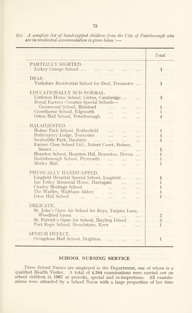 (iv) A complete list of handicapped children from the City of Peterborough who are in residential accommodation is given below :— Total PARTIALLY SIGHTED. Lickey Grange School ... 1 DEAF. Yorkshire Residential School for Deaf, Doncaster ... 1 EDUCATIONALLY SUB-NORMAL. Littleton House School, Girton, Cambridge ... 3 Royal Eastern Counties Special Schools— Greenwood School, Halstead 1 Crowthorne School, Edgworth 1 Orton Hall School, Peterborough 4 MALADJUSTED. Holme Park School, Rotherfield 1 Potterspury Lodge, Towcester 1 Swaiecliffe Park, Banbury I Farney Close School Ltd., Bolnet Court, Bolney, Sussex ... 1 Heanton School, Heanton Hill, Braunton, Devon ... 1 Battisborough School, Plymouth 1 Morley Hall 1 PHYSICALLY HANDICAPPED. Lingfield Hospital Special School, Lingfield. 1 Ian Tetley Memorial Home, Harrogate 1 Chailey Heritage School . 1 The Warlies, Waltham Abbey 1 Irton Hall School 1 DELICATE. St. John’s Open Air School for Boys, Turpins Lane, Woodford Green 2 St. Patrick’s Open Air School, Hayling Island 2 Port Regis School, Broadstairs, Kent 1 SPEECH DEFECT. Ovingdean Hall School, Brighton 1 SCHOOL NURSING SERVICE Ihree School Nurses are employed in the Department, one of whom is a qualified Health Visitor. A total of 4,384 examinations were carried out on school children in 1967 at periodic, special and re-inspections. All examin¬ ations were attended by a School Nurse with a large proportion of her time