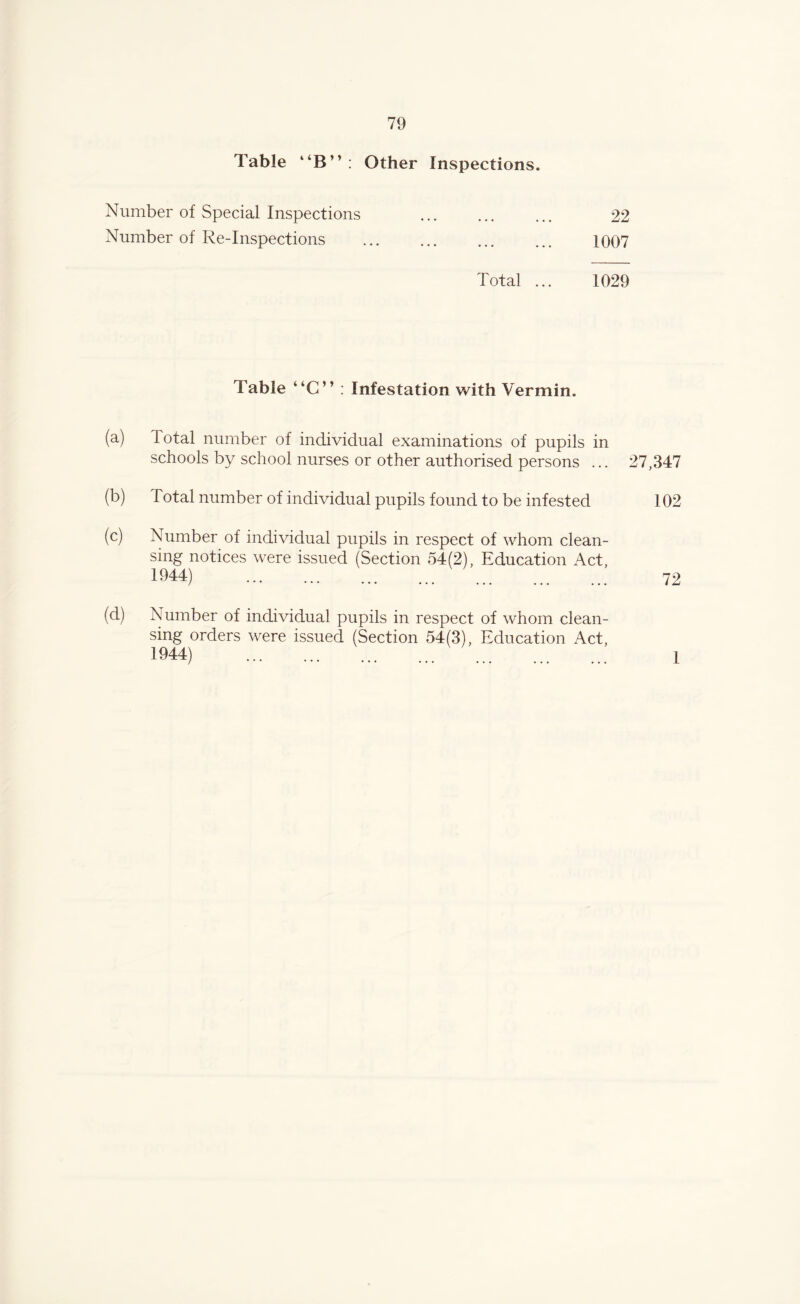 Table “B” : Other Inspections. Number of Special Inspections 22 Number of Re-Inspections . 1007 Total ... 1029 Table “C” : Infestation with Vermin. (a) Total number of individual examinations of pupils in schools by school nurses or other authorised persons ... 27,347 (b) Total number of individual pupils found to be infested 102 (c) Number of individual pupils in respect of whom clean¬ sing notices were issued (Section 54(2), Education Act, (d) Number of individual pupils in respect of whom clean¬ sing orders were issued (Section 54(3), Education Act, 1944) . 1