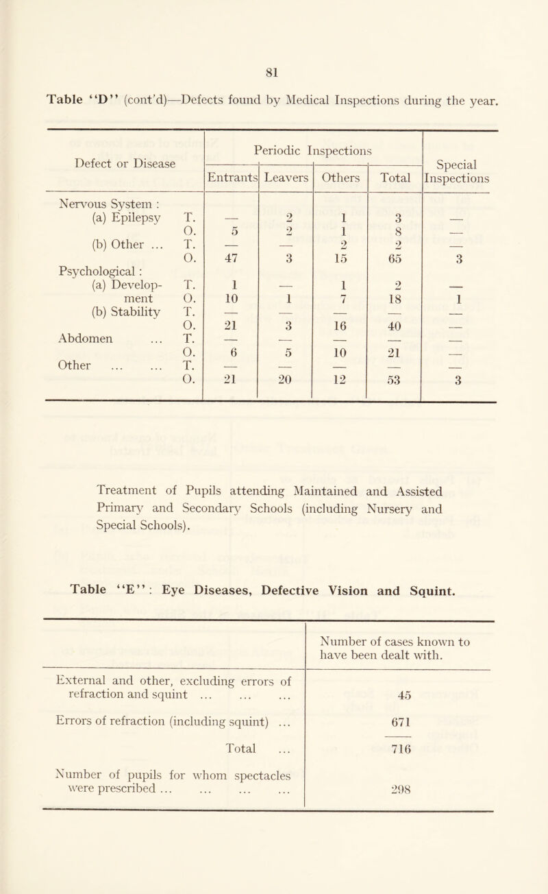 Table “D” (cont’d)—Defects found by Medical Inspections during the year. Defect or Disease I Periodic I nspections Special Inspections Entrants Leavers Others Total Nervous System : (a) Epilepsy T. 2 1 3 0. 5 2 1 8 — (b) Other ... T. — — 2 2 — 0. 47 3 15 65 3 Psychological: (a) Develop- T. 1 1 2 ment 0. 10 1 7 18 1 (b) Stability T. — — — — — 0. 21 3 16 40 — Abdomen ... T. — •— — — — 0. 6 5 10 21 — Other ... ... T. — — — — — 0. 21 20 12 53 3 Treatment of Pupils attending Maintained and Assisted Primary and Secondary Schools (including Nursery and Special Schools). Table “E” : Eye Diseases, Defective Vision and Squint. Number of cases known to have been dealt with. External and other, excluding errors of refraction and squint. 45 Errors of refraction (including squint) ... 671 Total 716 Number of pupils for whom spectacles were prescribed ... 298