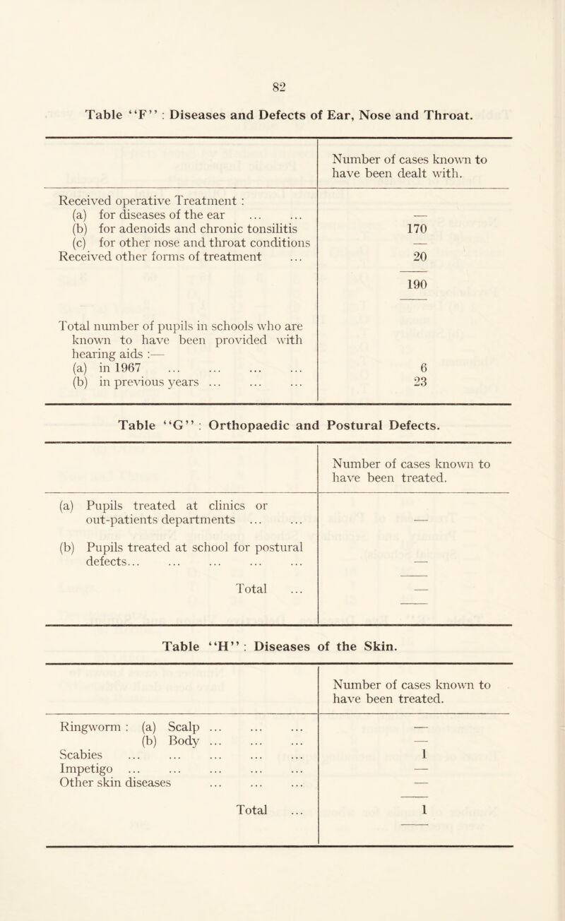 Table “F” : Diseases and Defects of Ear, Nose and Throat. Number of cases known to have been dealt with. Received operative Treatment : (a) for diseases of the ear — (b) for adenoids and chronic tonsilitis 170 (c) for other nose and throat conditions — Received other forms of treatment 20 190 Total number of pupils in schools who are known to have been provided with hearing aids :— (a) in 1967 . 6 (b) in previous years ... 23 Table “G” : Orthopaedic and Postural Defects. Number of cases known to have been treated. (a) Pupils treated at clinics or out-patients departments ... — (b) Pupils treated at school for postural defects... — Total — Table “H” : Diseases of the Skin. Number of cases known to have been treated. Ringworm : (a) Scalp ... (b) Body. Scabies Impetigo Other skin diseases 1