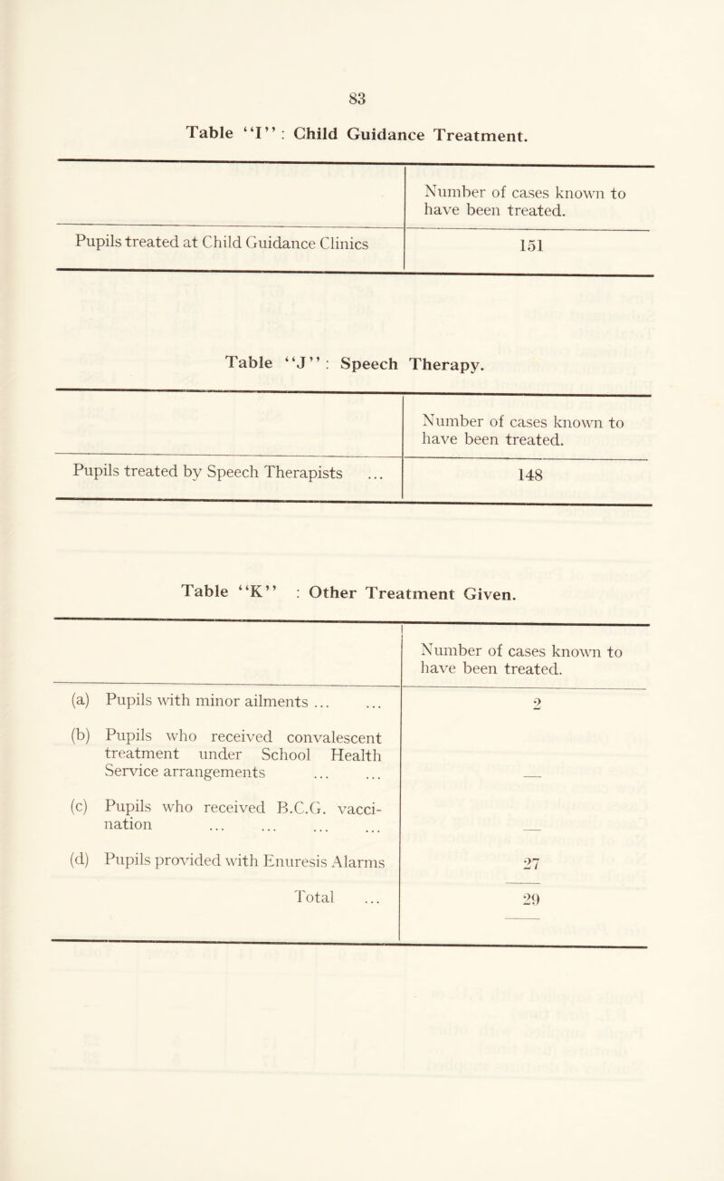 Table “I”: Child Guidance Treatment. Number of cases known to have been treated. Pupils treated at Child Guidance Clinics 151 Table “J” : Speech Therapy. Number of cases known to have been treated. Pupils treated by Speech Therapists 148 Table “K” : Other Treatment Given. Number of cases known to have been treated. (a) Pupils with minor ailments. 2 (b) Pupils who received convalescent treatment under School Health Service arrangements (c) Pupils who received B.C.G. vacci¬ nation (d) Pupils provided with Enuresis Alarms 27