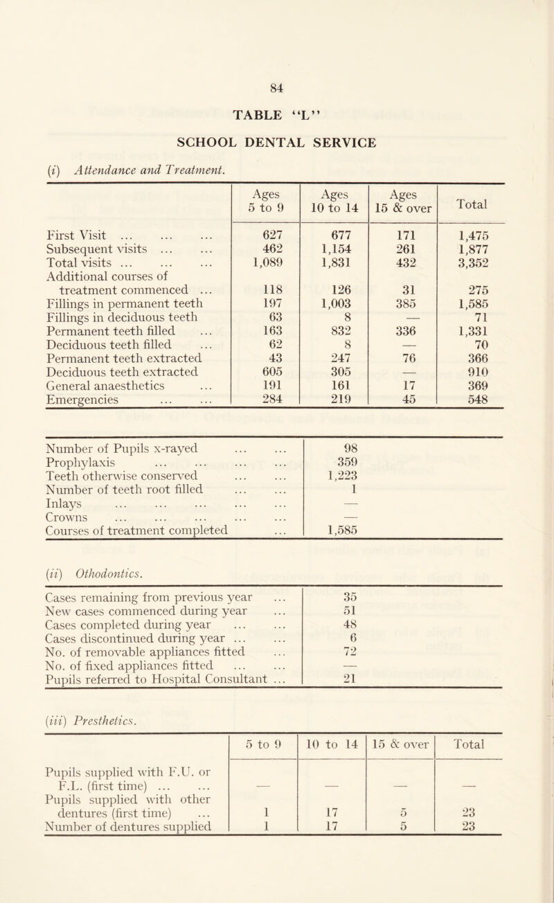 TABLE “L” SCHOOL DENTAL SERVICE (i) Attendance and Treatment. Ages 5 to 9 Ages 10 to 14 Ages 15 & over Total First Visit ... 627 677 171 1,475 Subsequent visits ... 462 1,154 261 1,877 Total visits ... 1,089 1,831 432 3,352 Additional courses of treatment commenced ... 118 126 31 275 Fillings in permanent teeth 197 1,003 385 1,585 Fillings in deciduous teeth 63 8 — 71 Permanent teeth filled 163 832 336 1,331 Deciduous teeth filled 62 8 — 70 Permanent teeth extracted 43 247 76 366 Deciduous teeth extracted 605 305 — 910 General anaesthetics 191 161 17 369 Emergencies 284 219 45 548 Number of Pupils x-rayed 98 Prophylaxis 359 Teeth otherwise conserved 1,223 Number of teeth root filled 1 Inlays —- Crowns — Courses of treatment completed 1,585 (ii) Othodontics. Cases remaining from previous year 35 New cases commenced during year 51 Cases completed during year 48 Cases discontinued during year ... 6 No. of removable appliances fitted 72 No. of fixed appliances fitted — Pupils referred to Hospital Consultant ... 21 (•Hi) Presthetics. 5 to 9 10 to 14 15 & over Total Pupils supplied with F.U. or F.L. (first time) ... Pupils supplied with other -—- — — — dentures (first time) 1 17 5 23 Number of dentures supplied 1 17 5 23