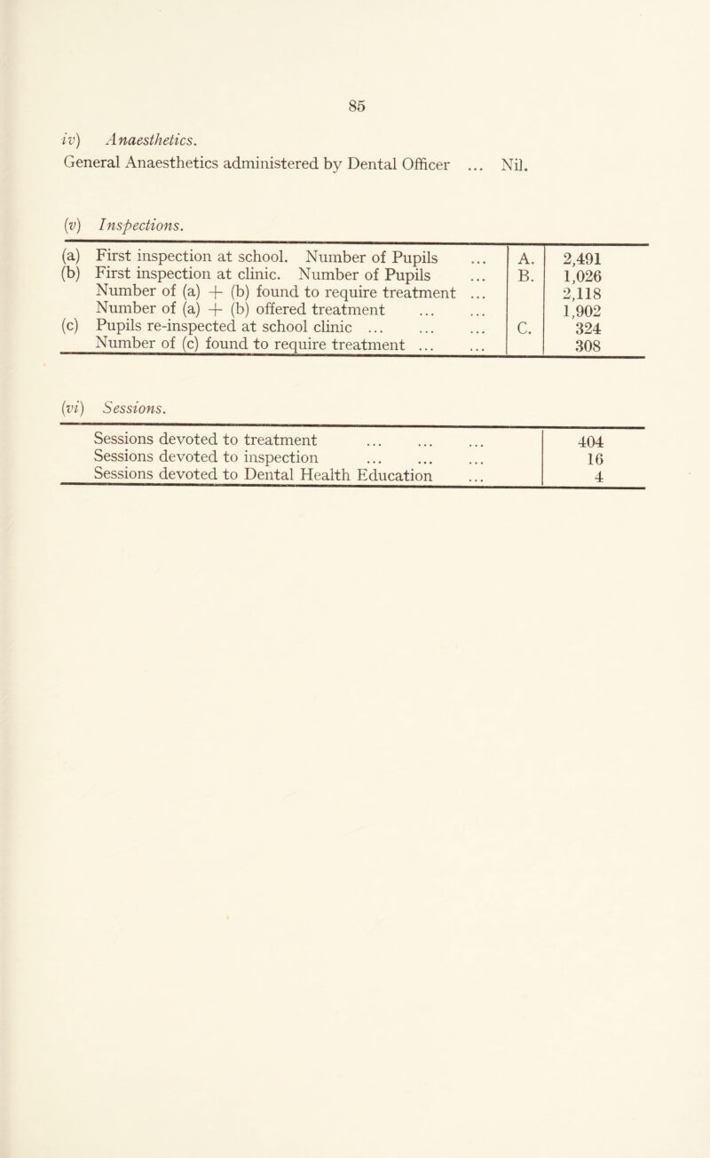 iv) Anaesthetics. General Anaesthetics administered by Dental Officer ... Nil. (v) Inspections. (a) First inspection at school. Number of Pupils A. 2,491 (b) First inspection at clinic. Number of Pupils B. 1,026 Number of (a) -J- (b) found to require treatment ... 2,118 Number of (a) + (b) offered treatment 1,902 (c) Pupils re-inspected at school clinic. C. 324 Number of (c) found to require treatment. 308 (vi) Sessions. Sessions devoted to treatment . 404 Sessions devoted to inspection . 16 Sessions devoted to Dental Health Education 4