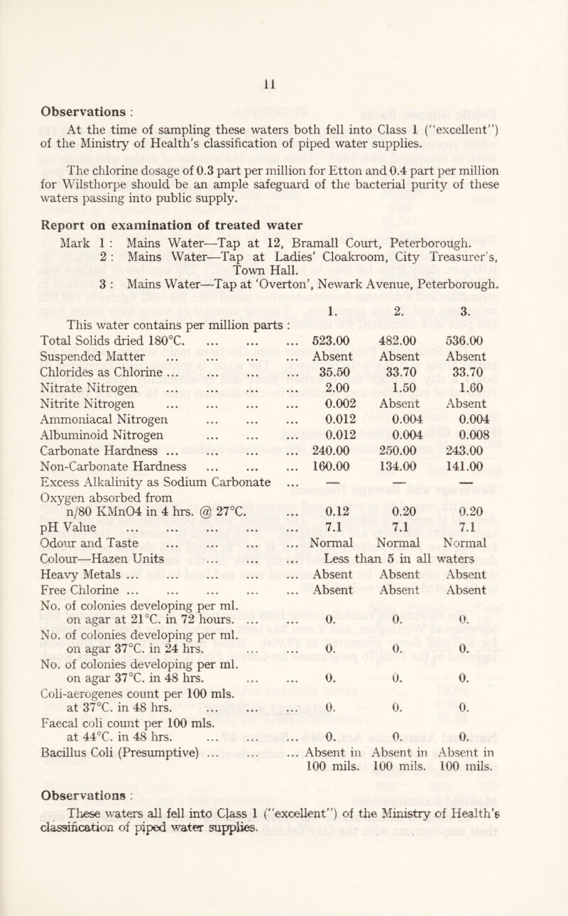 Observations : At the time of sampling these waters both fell into Class 1 (“excellent) of the Ministry of Health’s classification of piped water supplies. The chlorine dosage of 0.3 part per million for Etton and 0.4 part per million for Wilsthorpe should be an ample safeguard of the bacterial purity of these waters passing into public supply. Report on examination of treated water Mark 1 : Mains Water—Tap at 12, Bramall Court, Peterborough. 2 : Mains Water—Tap at Ladies’ Cloakroom, City Treasurer’s, Town Hall. 3 : Mains Water—Tap at ‘Overton’, Newark Avenue, Peterborough. 1. 2. 3, This water contains per million parts Total Solids dried 180°C. ... 523.00 482.00 536.00 Suspended Matter ... Absent Absent Absent Chlorides as Chlorine. ... 35.50 33.70 33.70 Nitrate Nitrogen . 2.00 1.50 1.60 Nitrite Nitrogen 0.002 Absent Absent Ammoniacal Nitrogen 0.012 0.004 0.004 Albuminoid Nitrogen . 0.012 0.004 0.008 Carbonate Hardness ... ... 240.00 250.00 243.00 Non-Carbonate Hardness ... 160.00 134.00 141.00 Excess Alkalinity as Sodium Carbonate ... — — —• Oxygen absorbed from ‘ n/80 KMn04 in 4 hrs. @ 27°C. 0.12 0.20 0.20 pH Value 7.1 7.1 7.1 Odour and Taste ... Normal Normal Normal Colour—Hazen Units Less than 5 in all waters Heavy Metals ... ... Absent Absent Absent Free Chlorine ... ... Absent Absent Absent No. of colonies developing per ml. on agar at 21 °C. in 72 hours. ... 0. 0. 0. No. of colonies developing per ml. on agar 37°C. in 24 hrs. 0. 0. 0. No. of colonies developing per ml. on agar 37°C. in 48 hrs. 0, 0. 0., Coli-aerogenes count per 100 mis. at 37°C. in 48 hrs. . 0. 0. 0. Faecal coli count per 100 mis. at 44°C. in 48 hrs. 0. 0. 0. Bacillus Coli (Presumptive). ... Absent in Absent in Absent in 100 mils. 100 mils. 100 mils. Observations : These waters all fell into Class 1 (“'excellent) of the Ministry of Health's classification of piped water supplies.