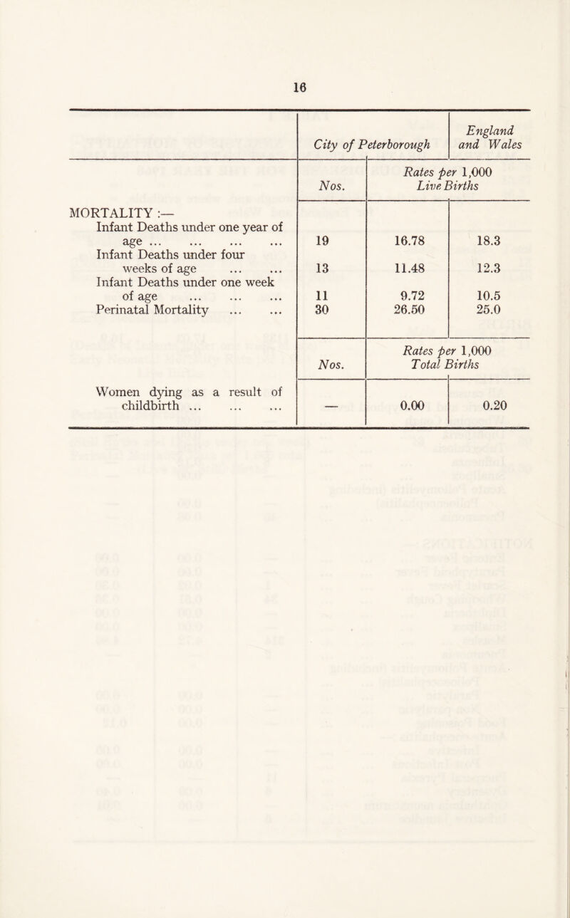 City of P Peterborough England and Wales Nos. Rates per 1,000 Live Births MORTALITY Infant Deaths under one year of age ... ... ... ... 19 16.78 18.3 Infant Deaths under four weeks of age 13 11.48 12.3 Infant Deaths under one week of age ... ... ... 11 9.72 10.5 Perinatal Mortality . 30 26.50 25.0 Nos. Rates pt T otal 1 vr 1,000 3irths Women dying as a result of childbirth. — 0.00 0.20