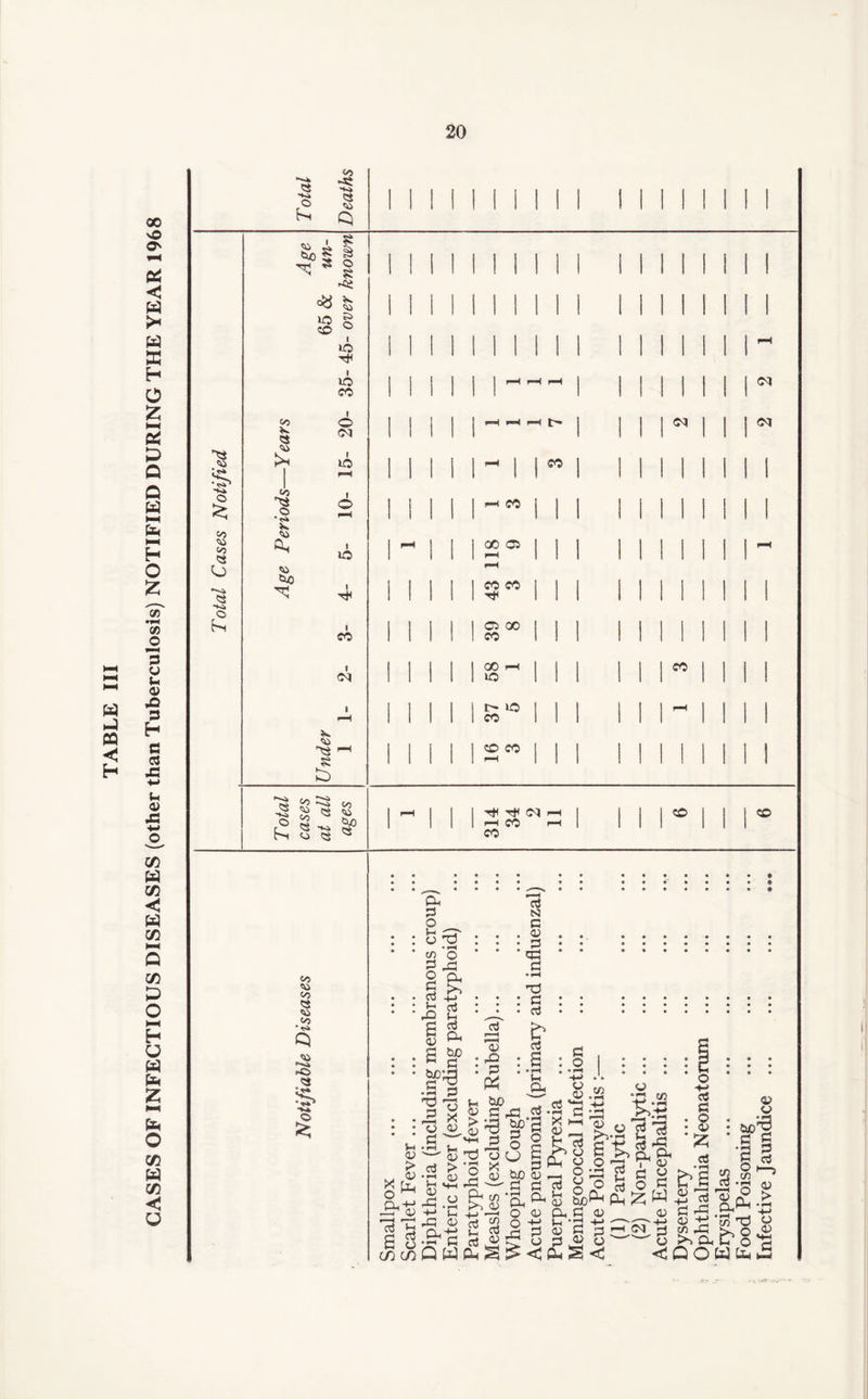 CASES OF INFECTIOUS DISEASES (other than Tuberculosis) NOTIFIED DURING THE YEAR 1968 05 & <s c$ -K> f-H 05 is • <s» - 4 I 1 <0 JO lO lO <N lO lO t <N 2 ^ 05 § $ « 3 05 «o 05 05 * «Sk Q 'O'* £ I I co 00 C5 co co d 00 GO lO r - io CO CD CO 03 CO 1 p^ 1 I i Tt< ^ (Cl 1—I I || | CD 1 1 1 1 i“H CO | CD CO Jh <D K* <y X r£ o ^ J=r co 13 b £ o CO C/5 # * • « « e ® « • « 9 *> •***•*••• 9*4 G N5 O G Vh /15 ( 5 •••••••• w ^ • • •••••••• CD 'o * * * 03. g .g a g >5 3 CU -f—) • • • rH • « *••••••• . ^ • • * CO • • • ••••••• B g, S' nj *-h ^ G SjD § G c d : *2 : B : o bpS • E **C **43 .■. - - - - o .S p W ^ g CD .« £ 'S'S fe ^ rt.^'ag s/| § % o «. S '-3 Sf'3 S c S,«■§ =3 : I : spl •S re 5 O § 1 s'£ S3 -S x .5 g §=§ I § g fc>S 3.|1 £ 8-g fr-S-S^-g S-g-a-o u pL.'b 2 $ G 0> £ p CSSS 3 >>aC/o d CQOW^.5