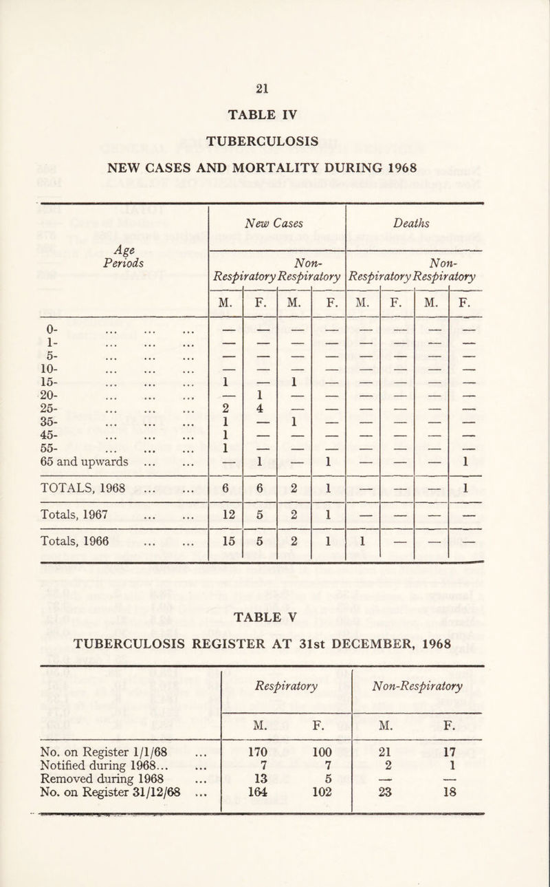 TABLE IV TUBERCULOSIS NEW CASES AND MORTALITY DURING 1968 TABLE V TUBERCULOSIS REGISTER AT 31st DECEMBER, 1968 Respiratory Non-Respiratory M. F. M. F. No. on Register 1/1/68 170 100 21 17 Notified during 1968. 7 7 2 1 Removed during 1968 13 5 — —. No. on Register 31 /12/68 ... 164 102 23 18