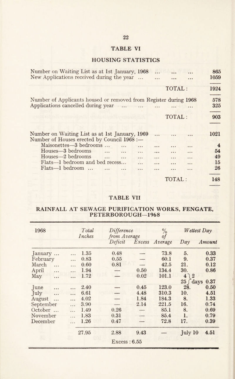 TABLE VI HOUSING STATISTICS Number on Waiting List as at 1st January, 1968 . 865 New Applications received during the year ... .. 1059 TOTAL: 1924 Number of Applicants housed or removed from Register during 1968 578 Applications cancelled during year ... .... ... ... 325 TOTAL: 903 Number on Waiting List as at 1st January, 1969 . 1021 Number of Houses erected by Council 1968 Maisonettes—3 bedrooms. 4 Houses—3 bedrooms . 54 Houses—2 bedrooms . 49 Flats—1 bedroom and bed recess... ... ... ... ... 15 Flats—1 bedroom. 26 TOTAL: 148 TABLE VII RAINFALL AT SEWAGE PURIFICATION WORKS, FENGATE, PETERBOROUGH—1968 1968 Total Inches Difference from Average Deficit Excess % of Average Wettest Day Day Amount January ... ... 1.35 0.48 — 73.8 5. 0.33 February ... 0.83 0.55 — 60.1 9. 0.37 March ... 0.60 0.81 — 42.5 21. 0.12 April ... 1.94 — 0.50 134.4 30. 0.86 May ... 1.72 0.02 101.1 4\2 25 j days 0.37 June ... 2.40 — 0.45 123.0 28. 0.50 July ... 6.61 —— 4.48 310.3 10. 4.51 August ... ... 4.02 —- 1.84 184.3 8. 1.33 September ... 3.90 — 2.14 221.5 16. 0.74 October ... ... 1.49 0.26 — 85.1 8. 0.69 November ... 1.83 0.31 — 85.4 1. 0.79 December ... 1.26 0.47 — 72.8 17. 0.39 27.95 2.88 Excess 9.43 : 6.55 . July 10 4.51