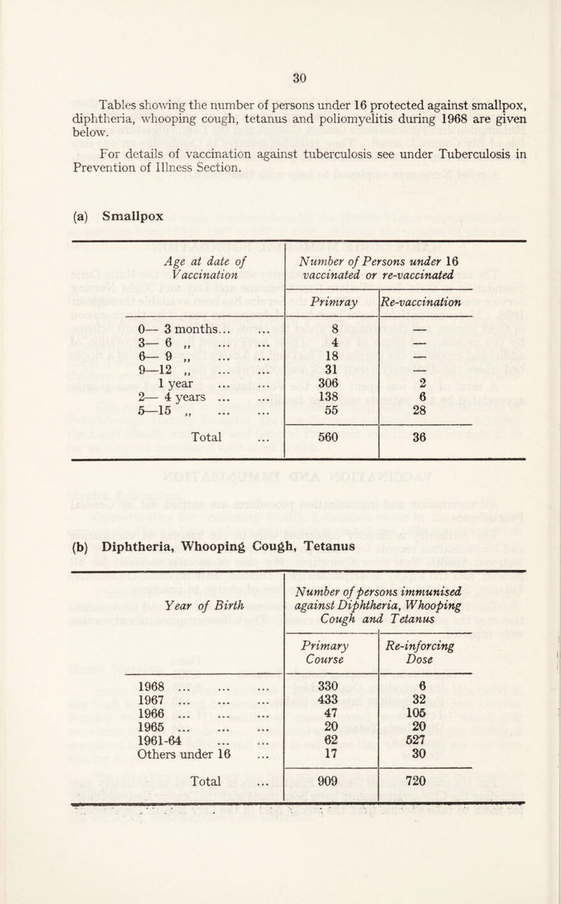 Tables showing the number of persons under 16 protected against smallpox, diphtheria, whooping cough, tetanus and poliomyelitis during 1968 are given below. For details of vaccination against tuberculosis see under Tuberculosis in Prevention of Illness Section. (a) Smallpox Age at date of Vaccination Number of Persons under 16 vaccinated or re-vaccinated Primray Re-vaccination 0—- 3 months... 8 3—- 6 ,, 4 -—- 6-— 9 ,, ... ... 18 —_ 9—12 „ 31 — 1 year . 306 2 2— 4 years ... 138 6 5—15 „ . 55 28 Total 560 36 (b) Diphtheria, Whooping Cough, Tetanus Year of Birth Number of pers against Diphtht Cough am ons immunised may Whooping i Tetanus Primary Course Re-inforcing Dose 1968 . 330 6 1967 ... 433 32 1966 ... 47 105 1965 .. 20 20 1961-64 62 527 Others under 16 17 30